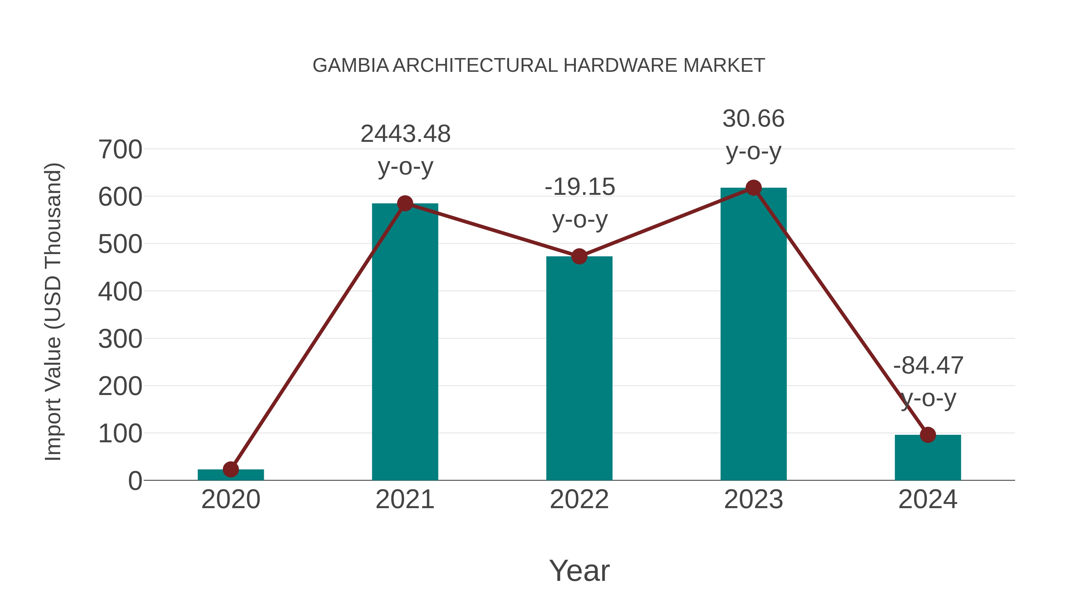  Gambia Architectural Hardware Market: Import Trend Analysis