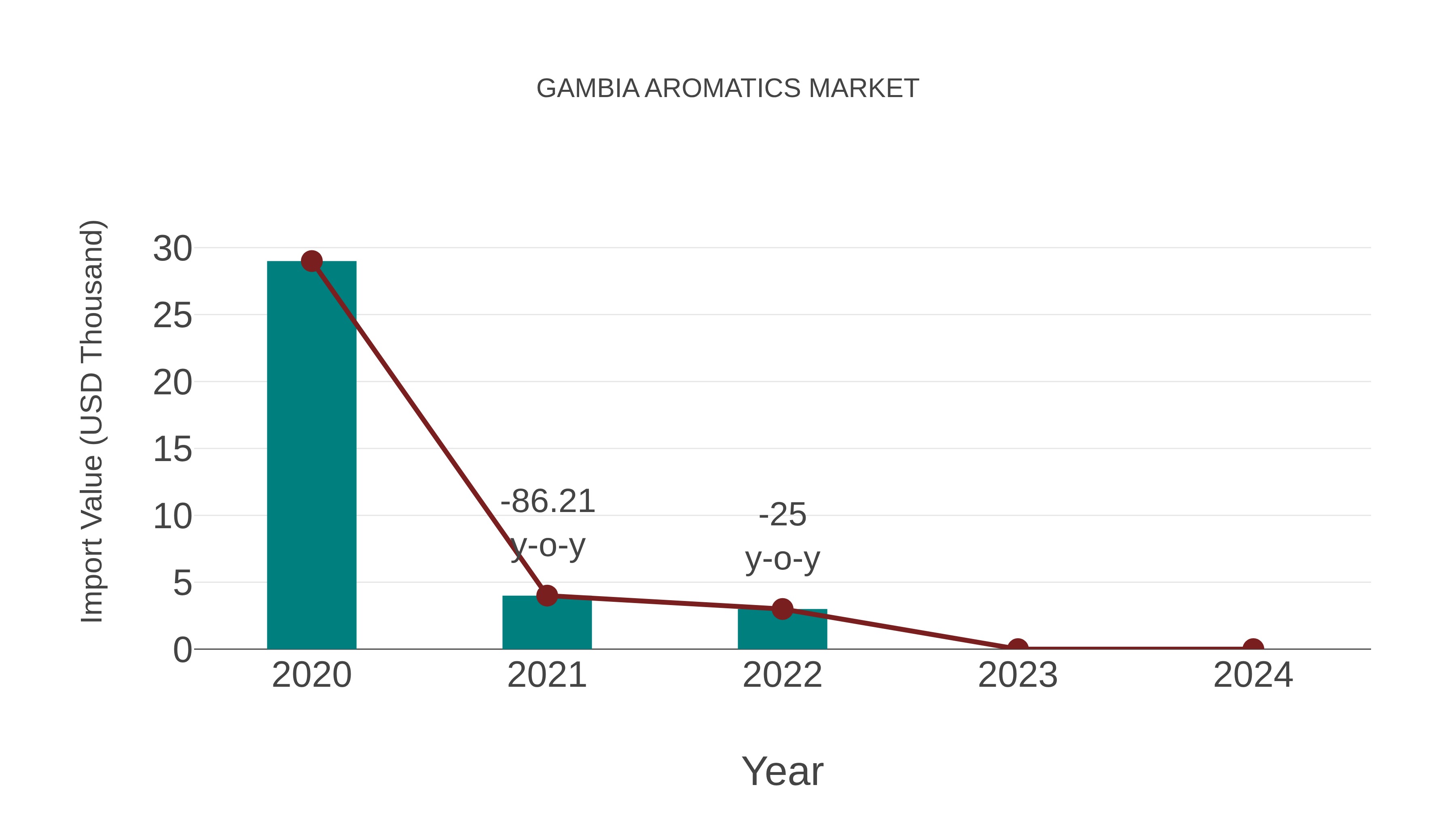 Gambia Aromatics Market: Import Trend Analysis