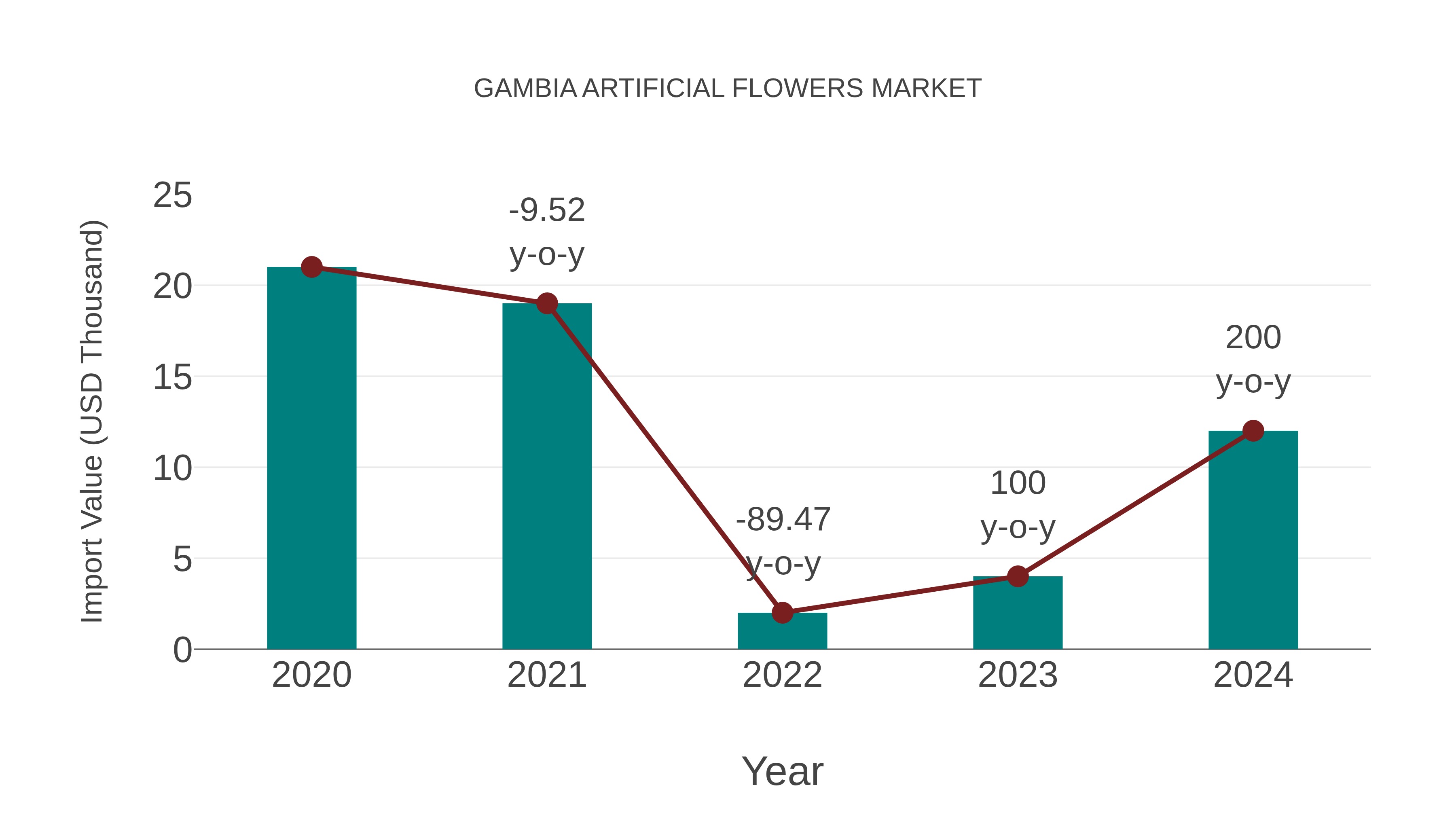  Gambia Artificial Flowers Market: Import Trend Analysis