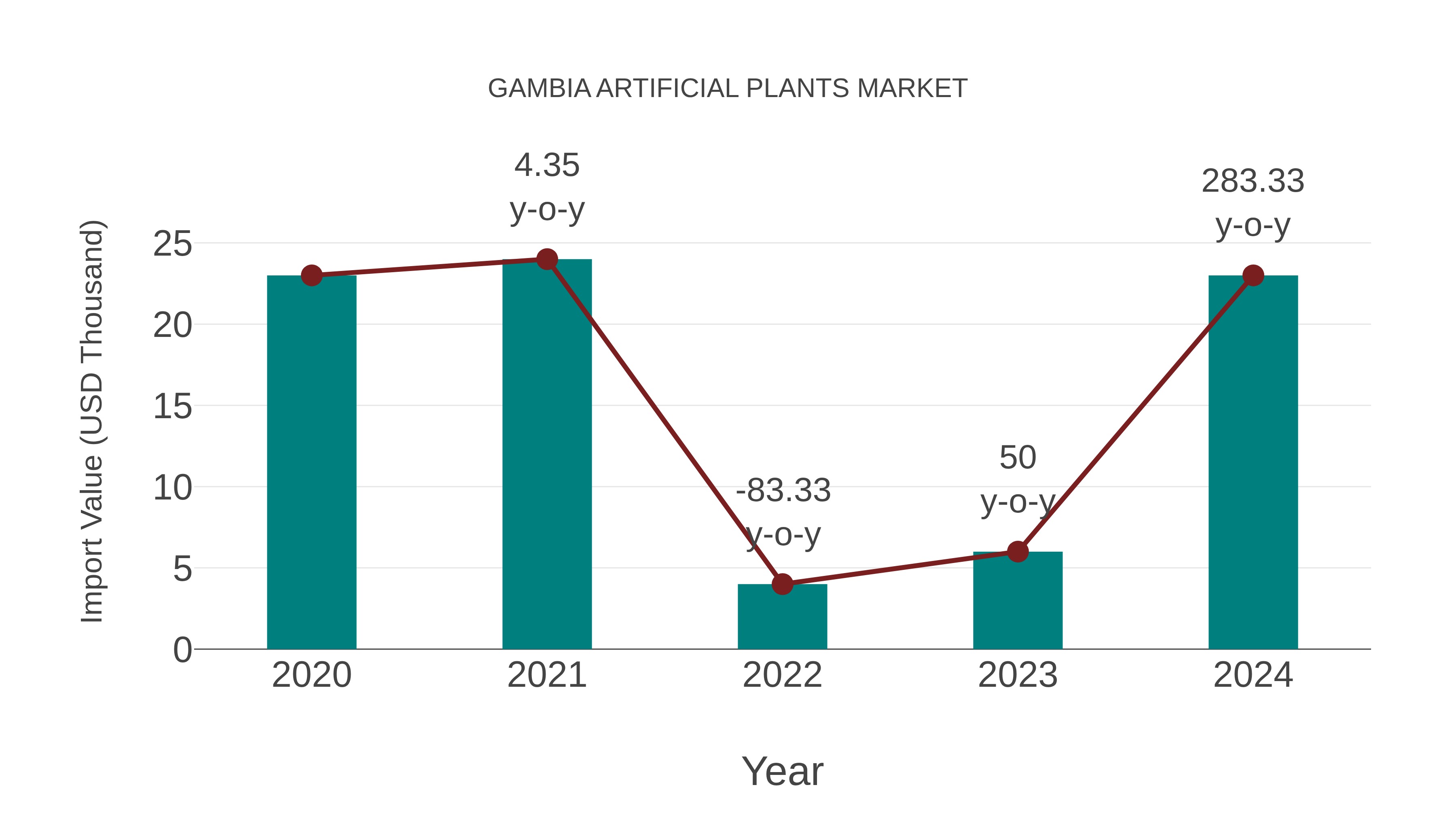 Gambia Artificial Plants Market: Import Trend Analysis