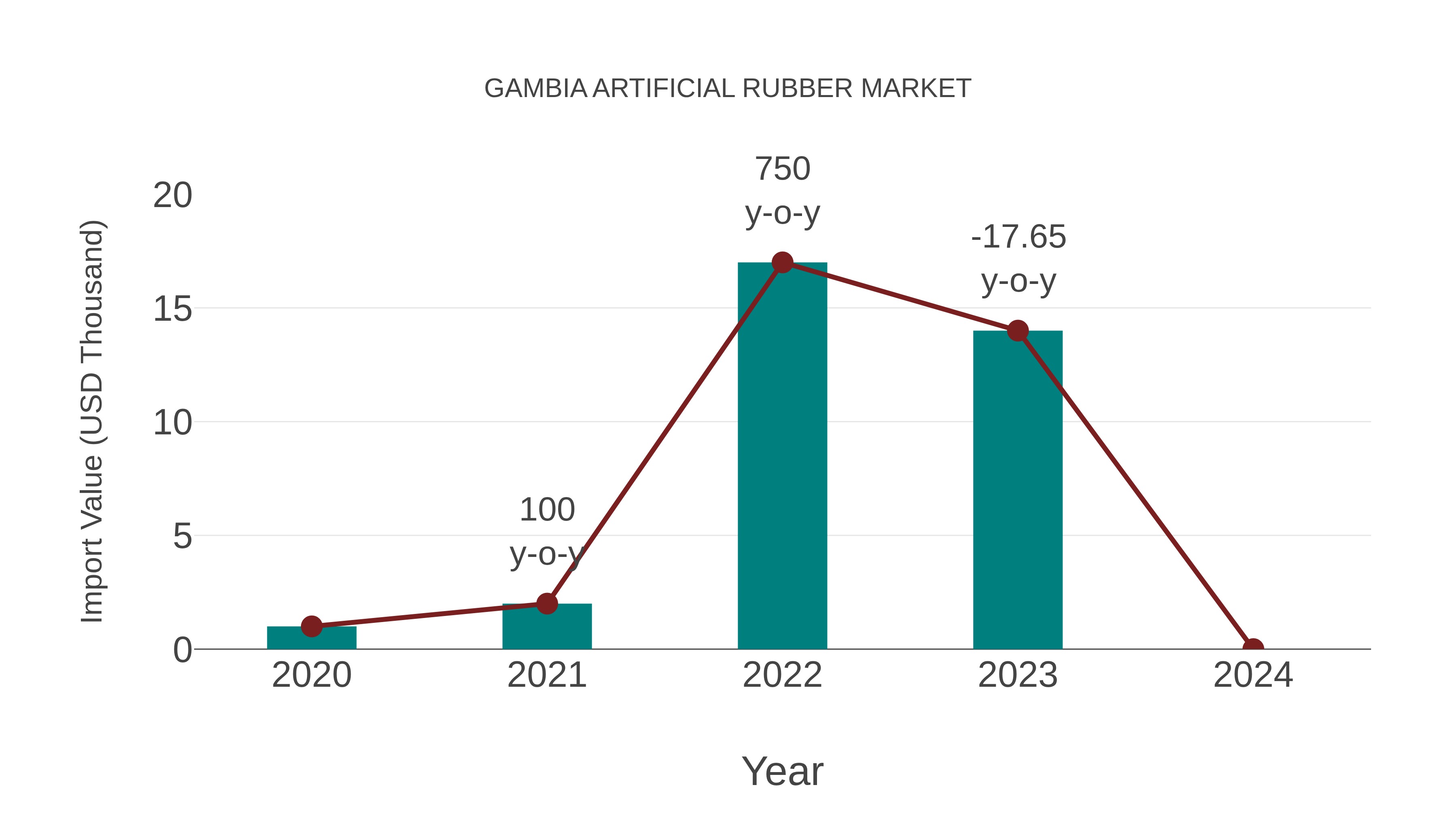  Gambia Artificial Rubber Market: Import Trend Analysis