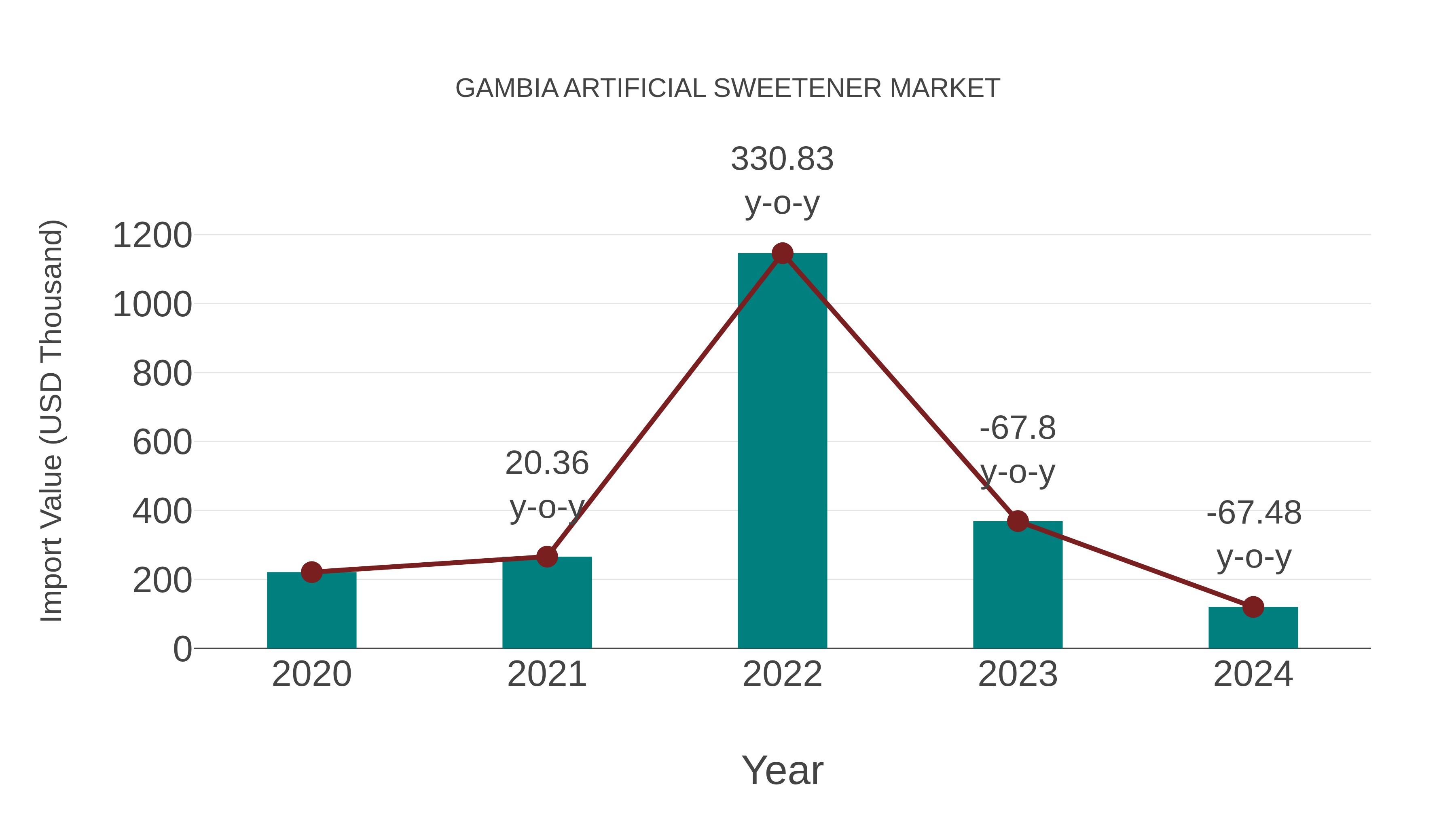  Gambia Artificial Sweetener Market: Import Trend Analysis