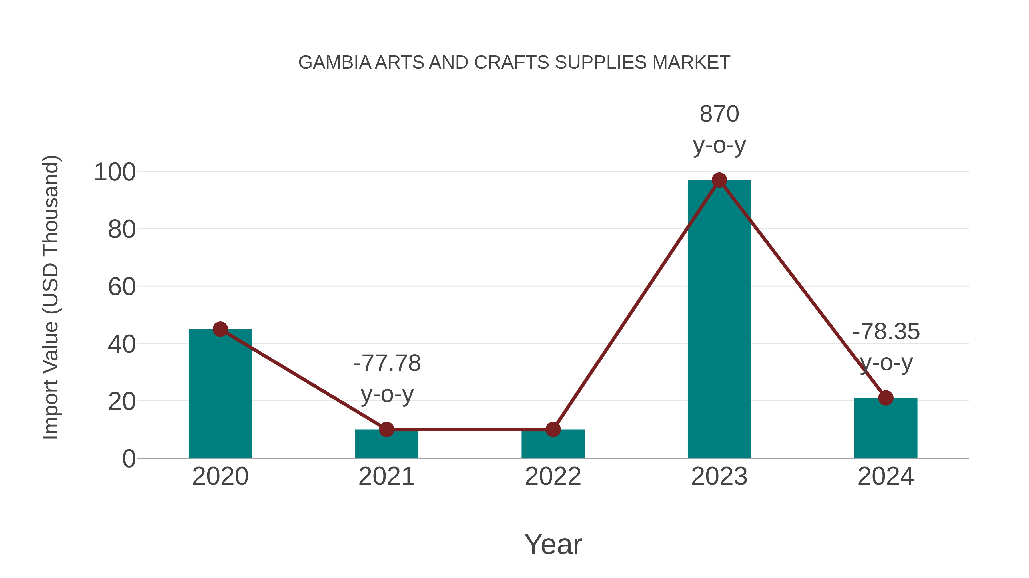 Gambia Arts and Crafts Supplies Market: Import Trend Analysis