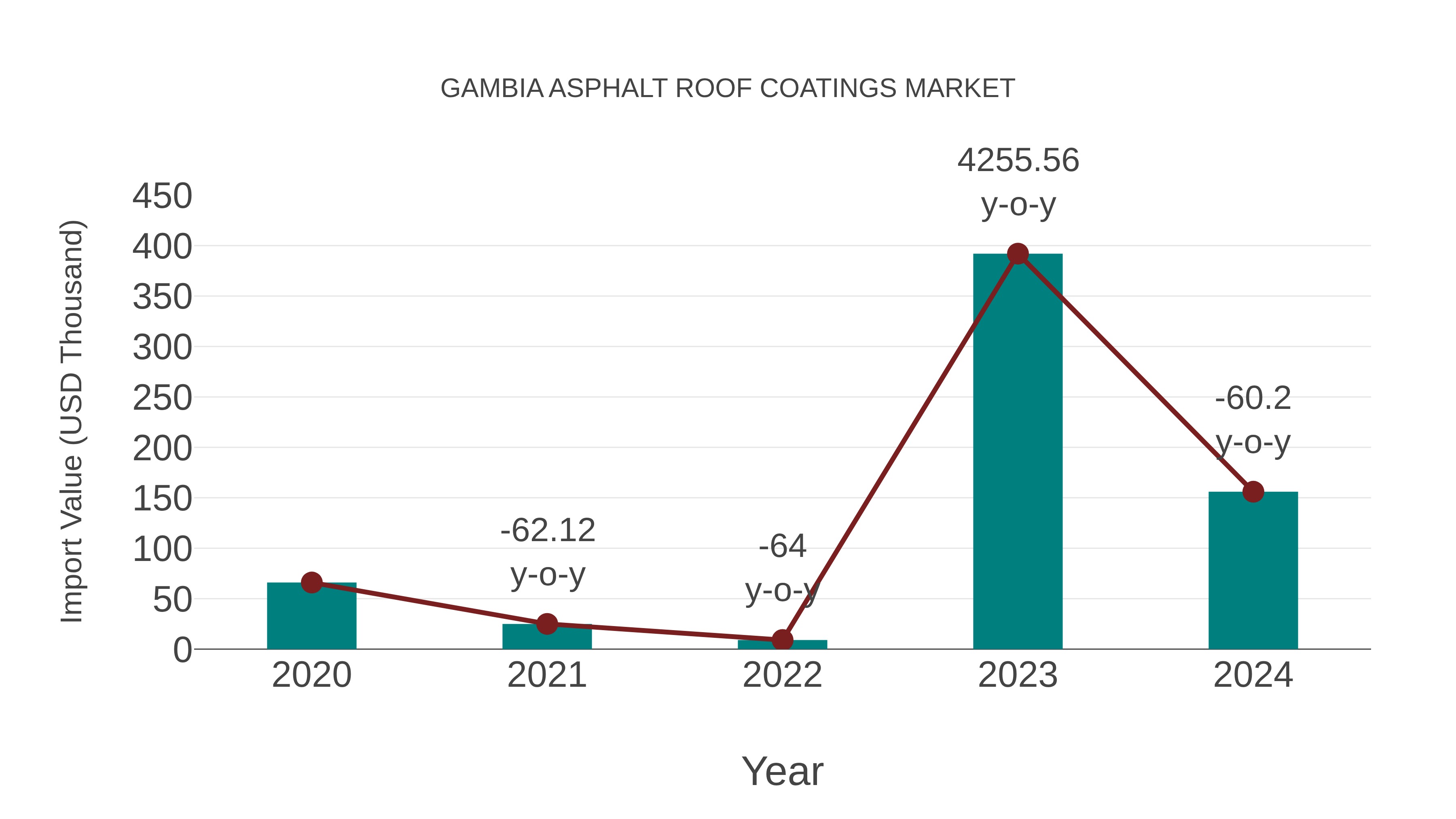 Gambia Asphalt Roof Coatings Market: Import Trend Analysis
