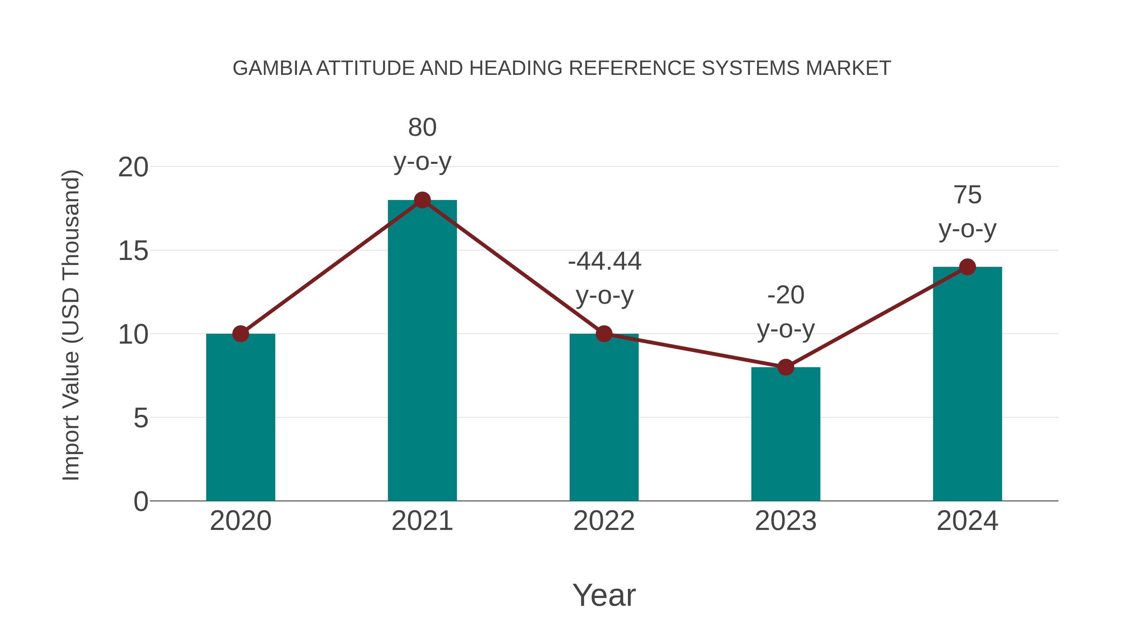  Gambia Attitude and Heading Reference Systems Market: Import Trend Analysis