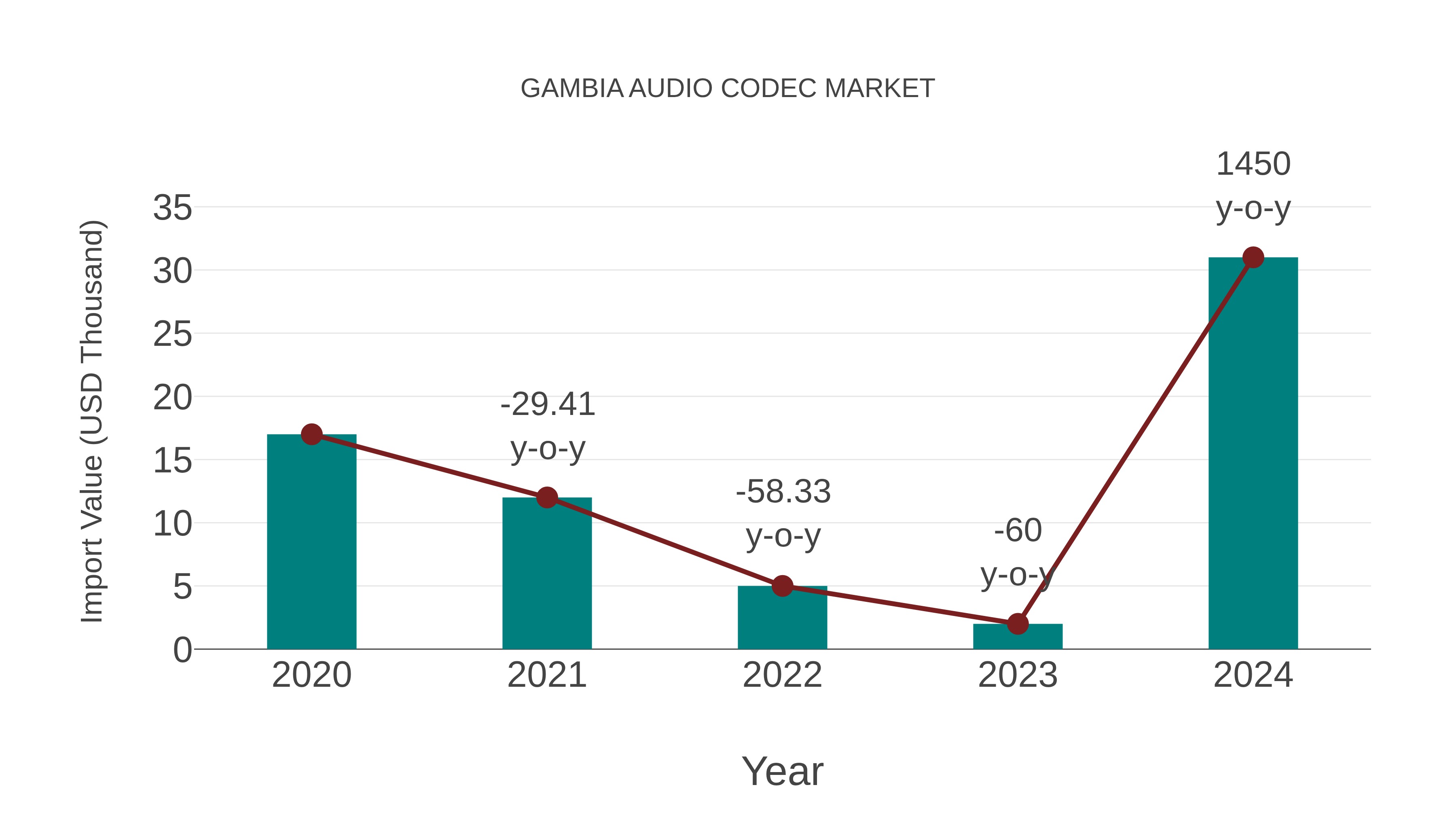  Gambia Audio Codec Market: Import Trend Analysis