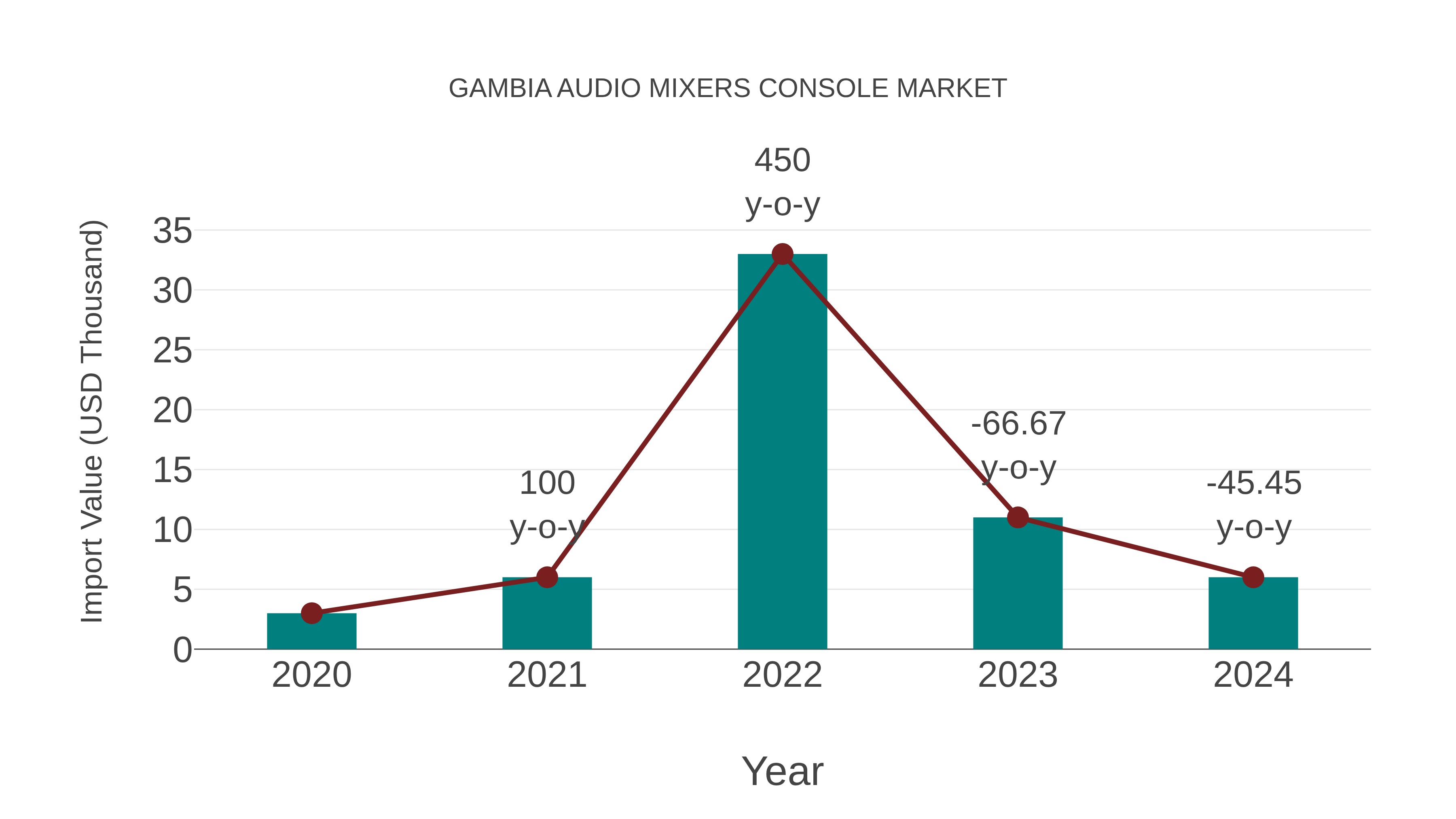 Gambia Audio Mixers Console Market: Import Trend Analysis