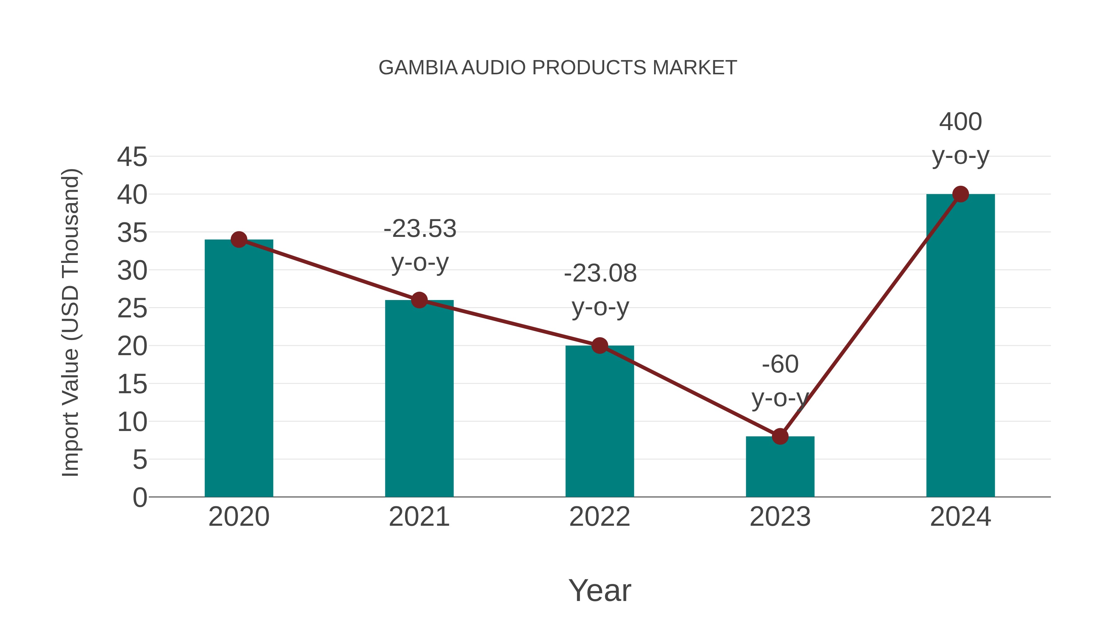  Gambia Audio Products Market: Import Trend Analysis