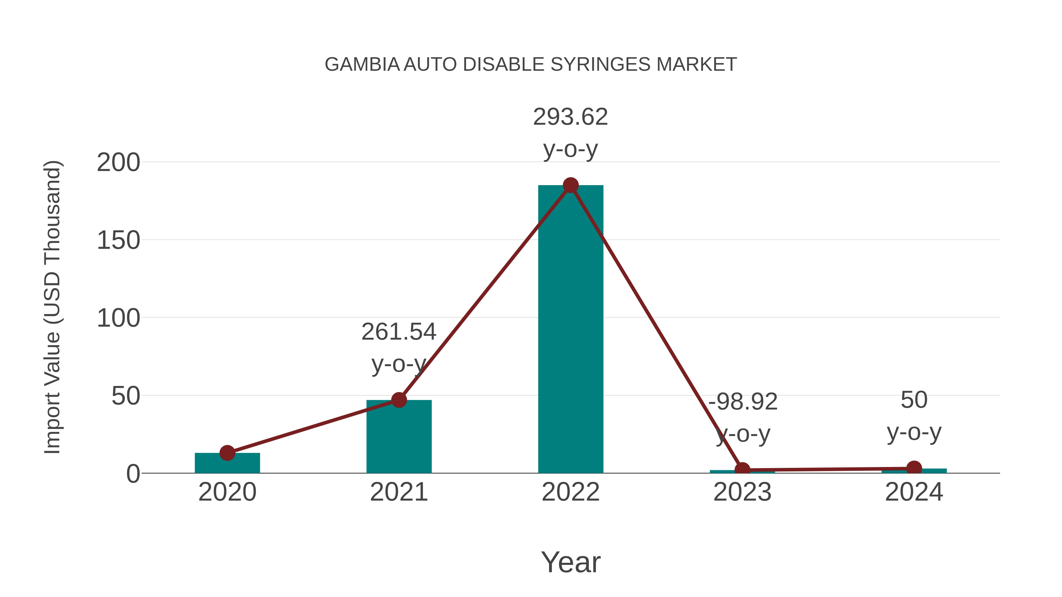  Gambia Auto Disable Syringes Market: Import Trend Analysis