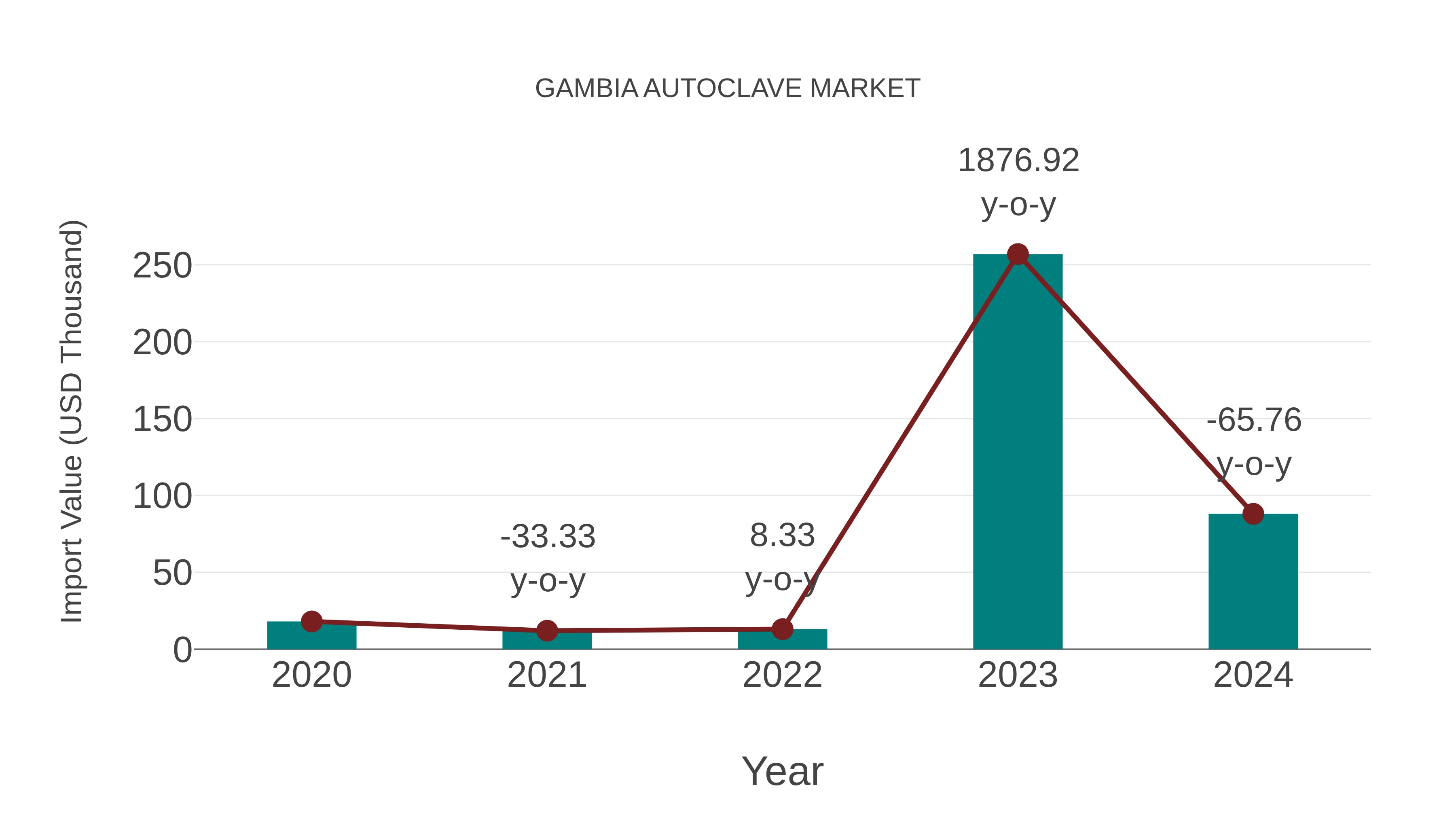 Gambia Autoclave Market: Import Trend Analysis