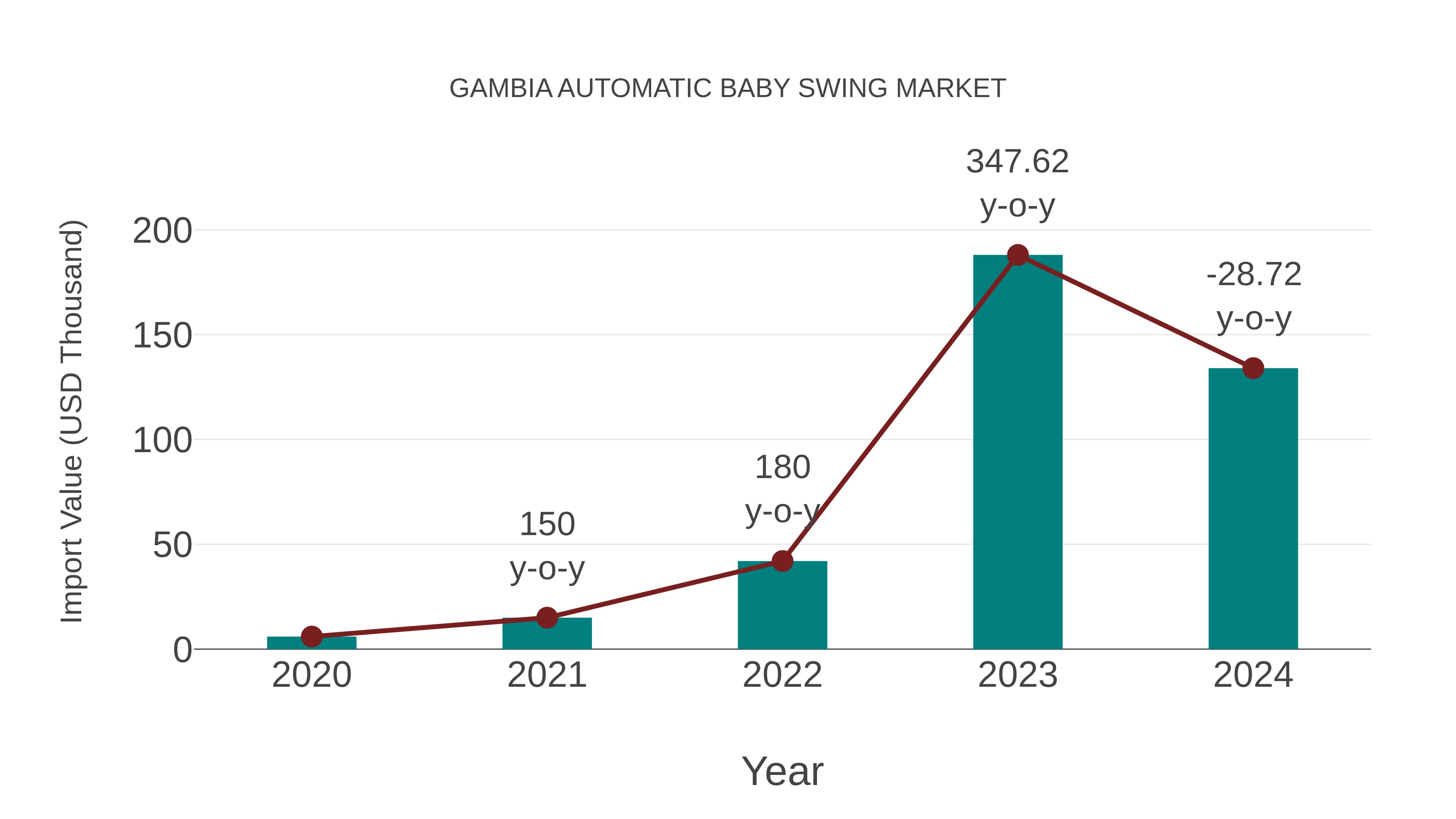 Gambia Automatic Baby Swing Market: Import Trend Analysis