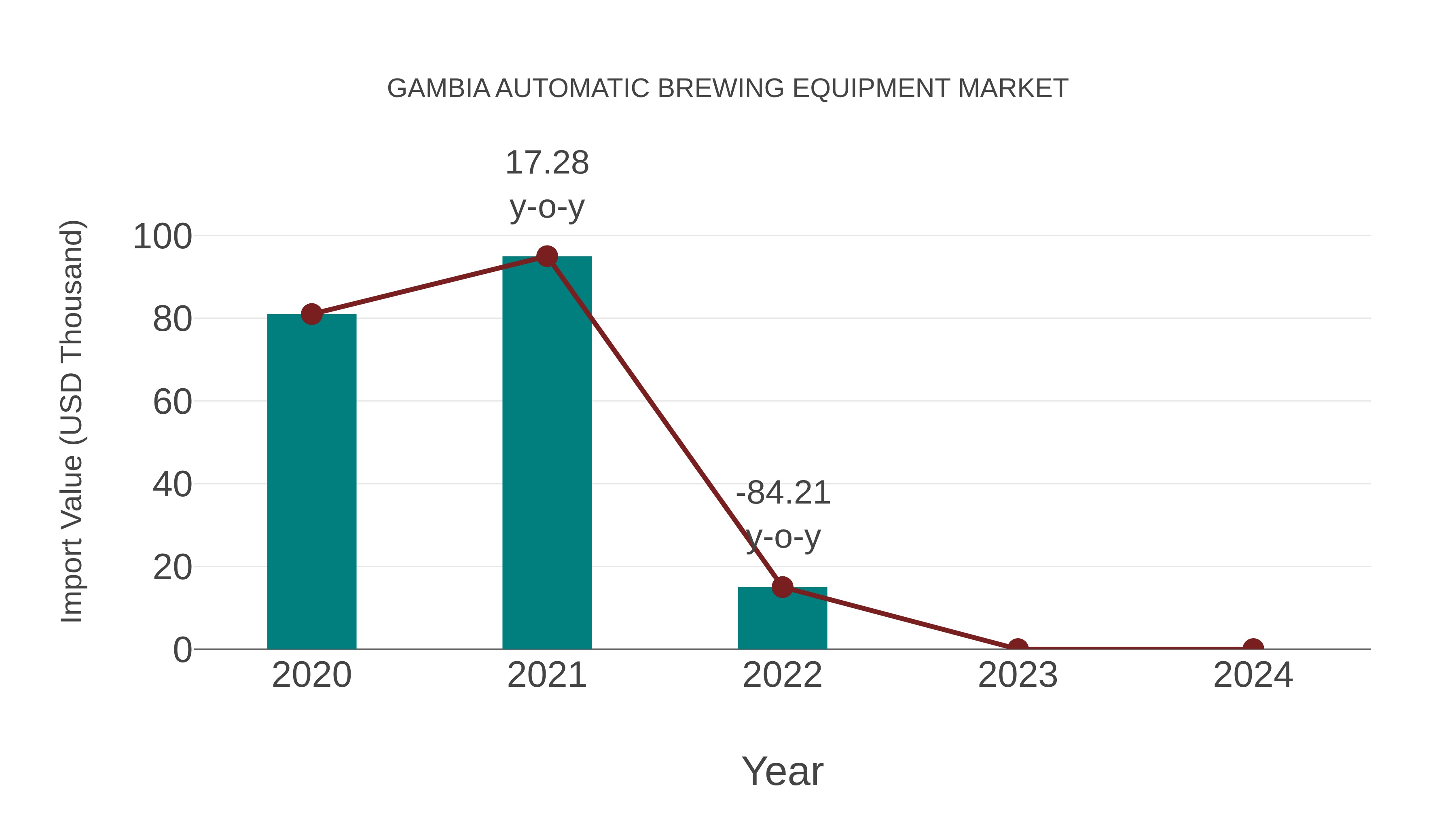  Gambia Automatic Brewing Equipment Market: Import Trend Analysis