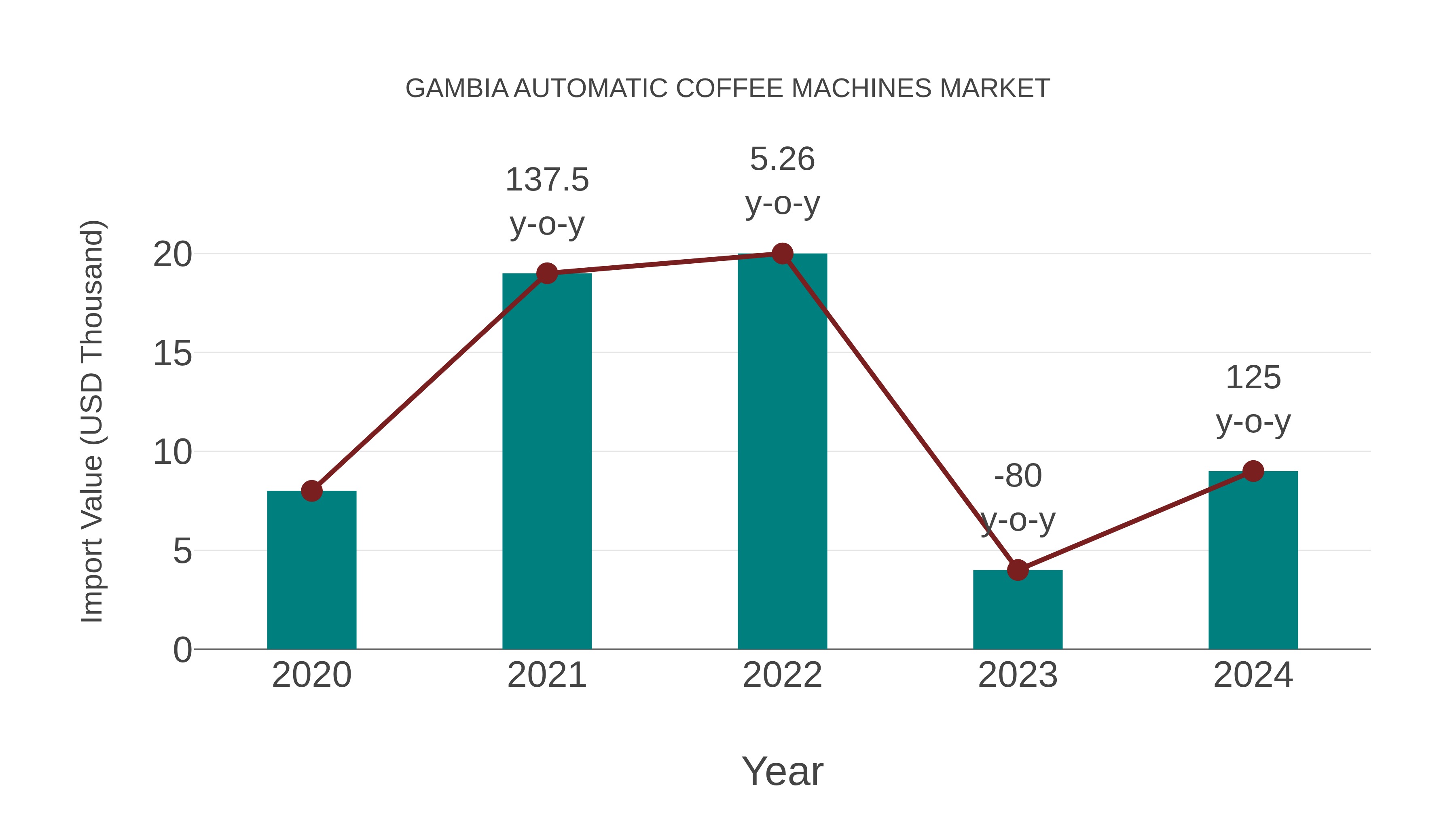  Gambia Automatic Coffee Machines Market: Import Trend Analysis
