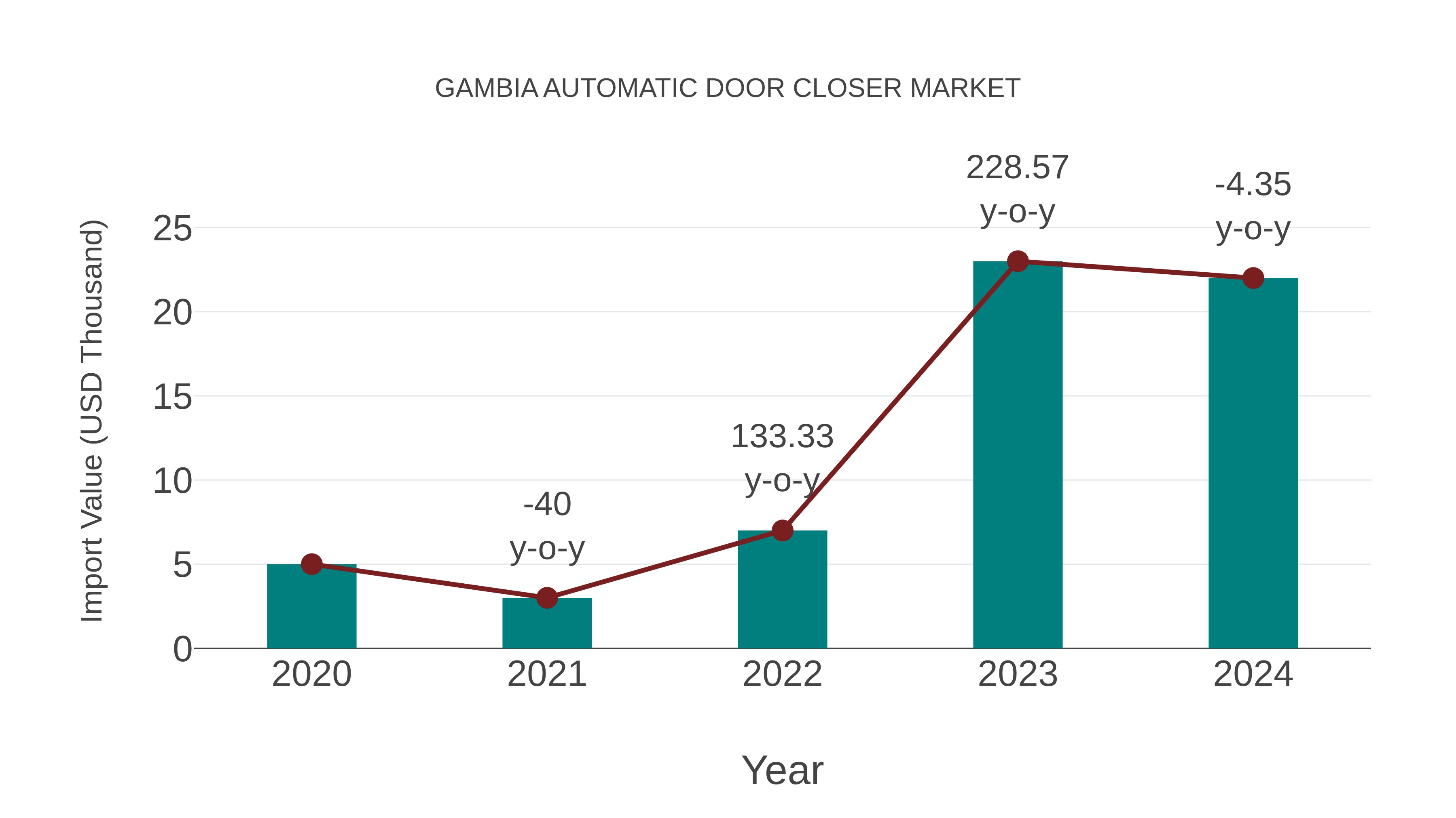 Gambia Automatic Door Closer Market: Import Trend Analysis