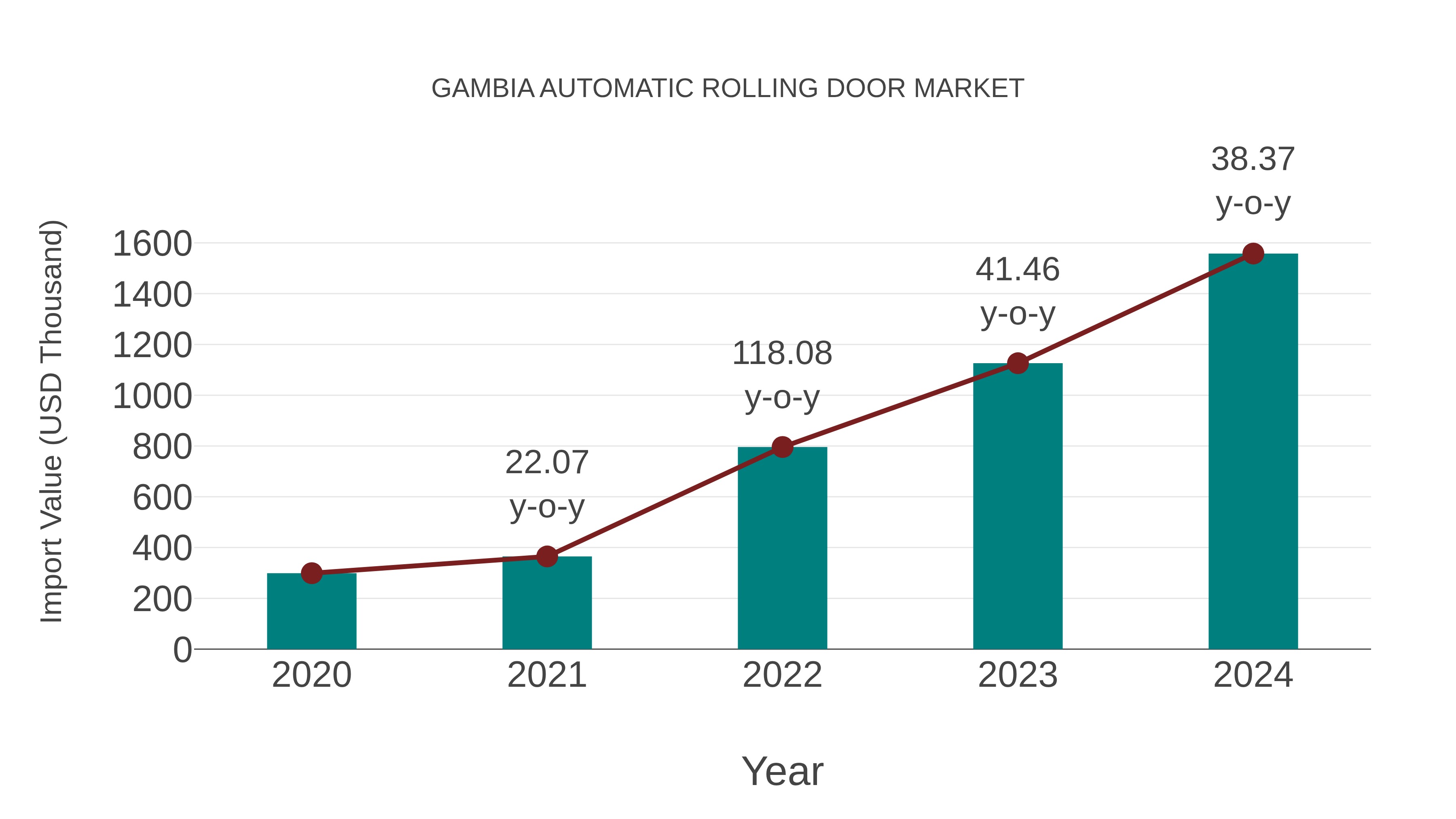  Gambia Automatic Rolling Door Market: Import Trend Analysis