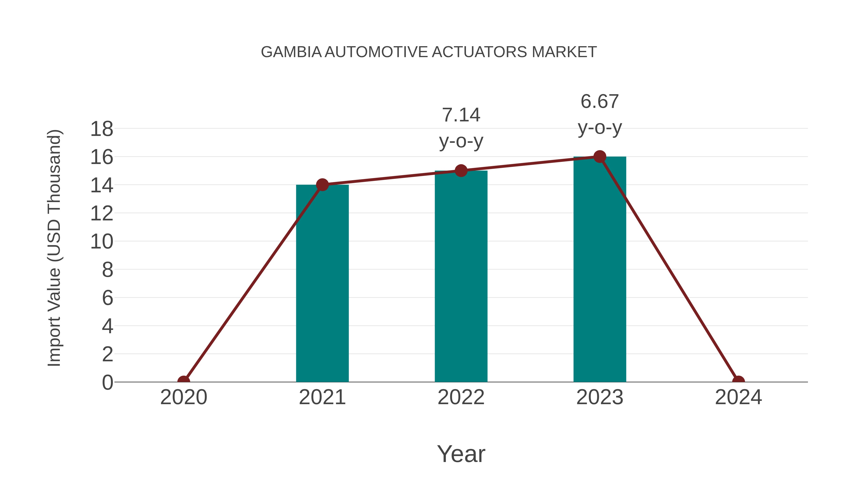 Gambia Automotive Actuators Market: Import Trend Analysis