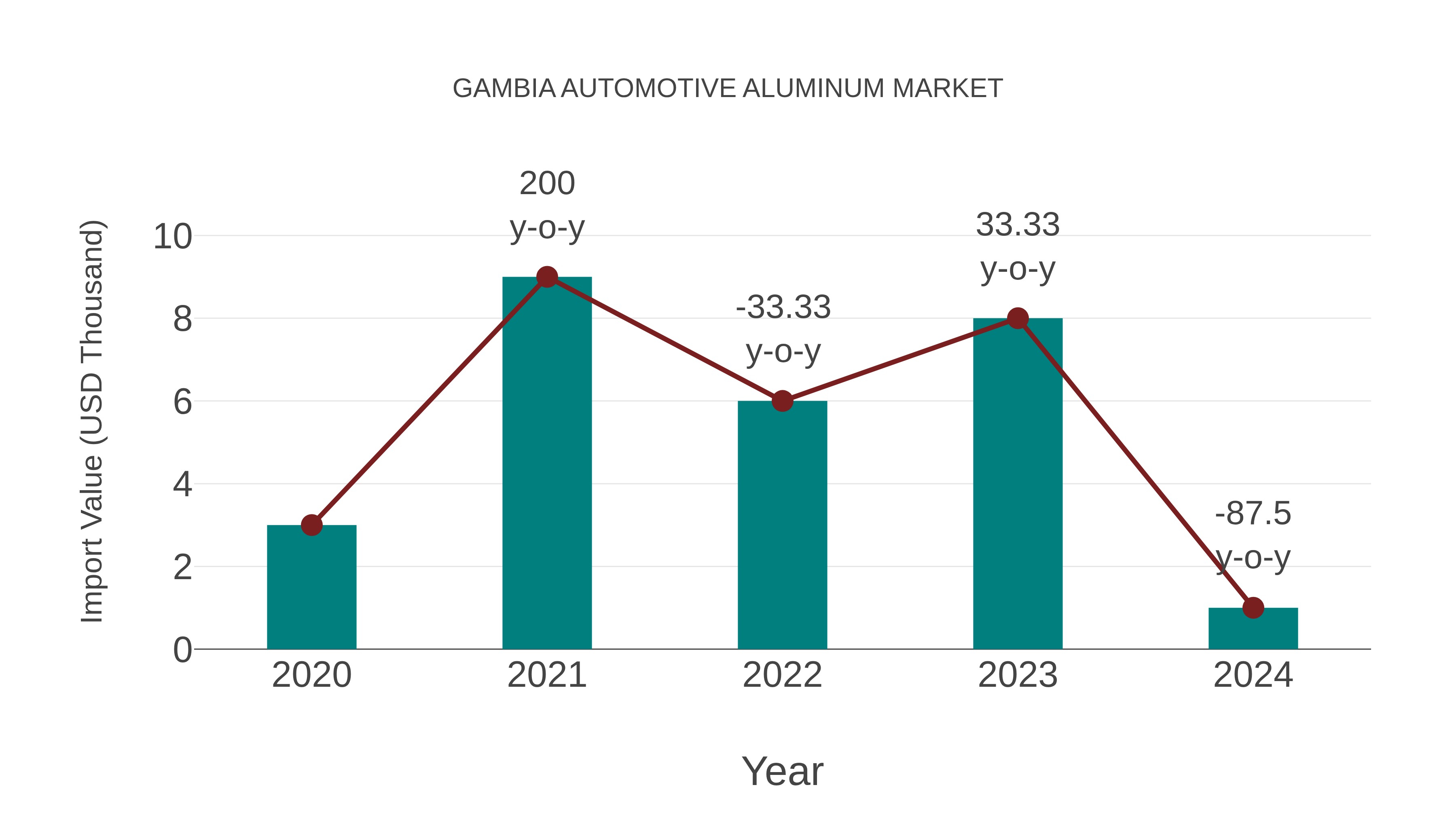 Gambia Automotive Aluminum Market: Import Trend Analysis