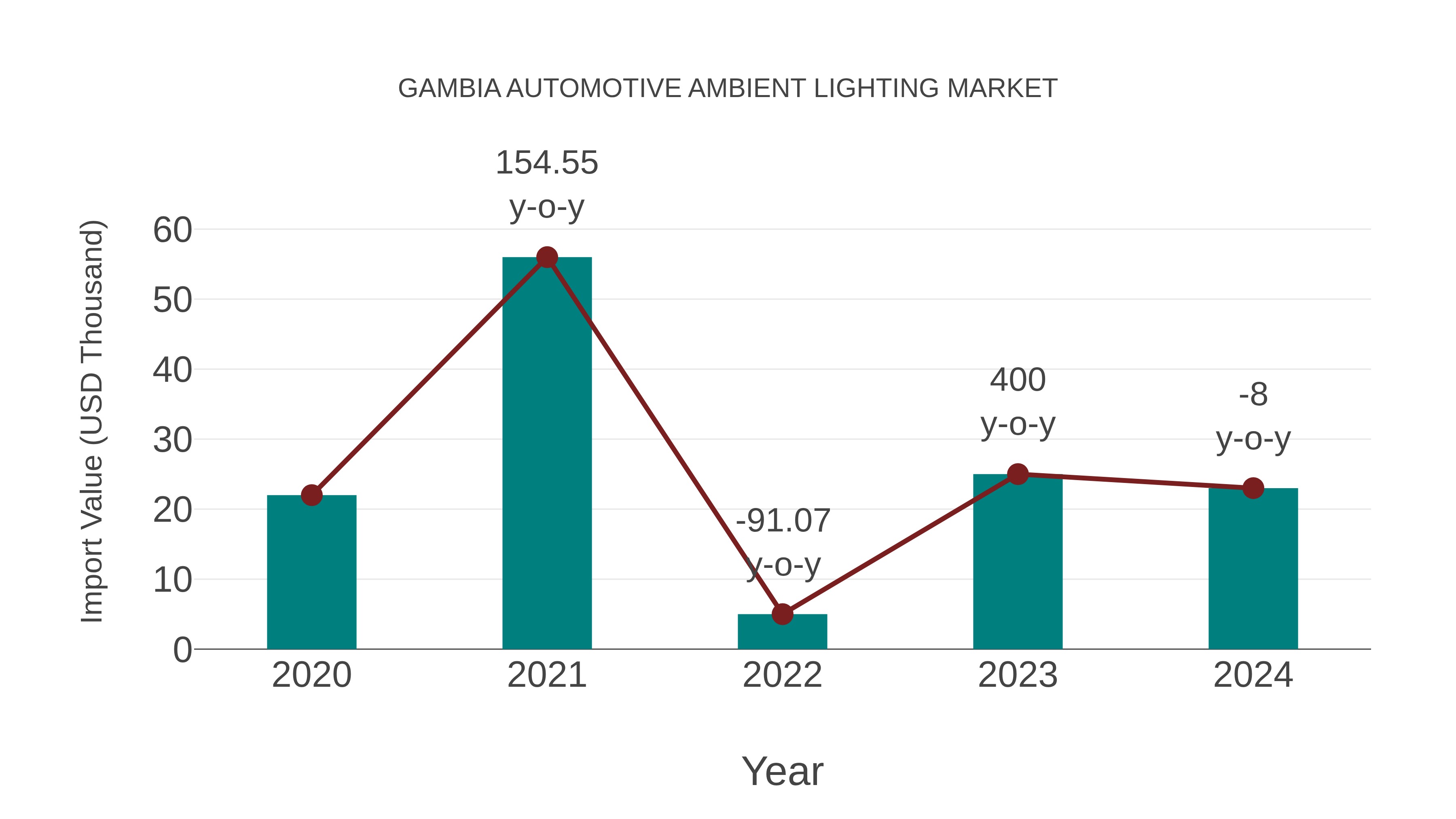  Gambia Automotive Ambient Lighting Market: Import Trend Analysis
