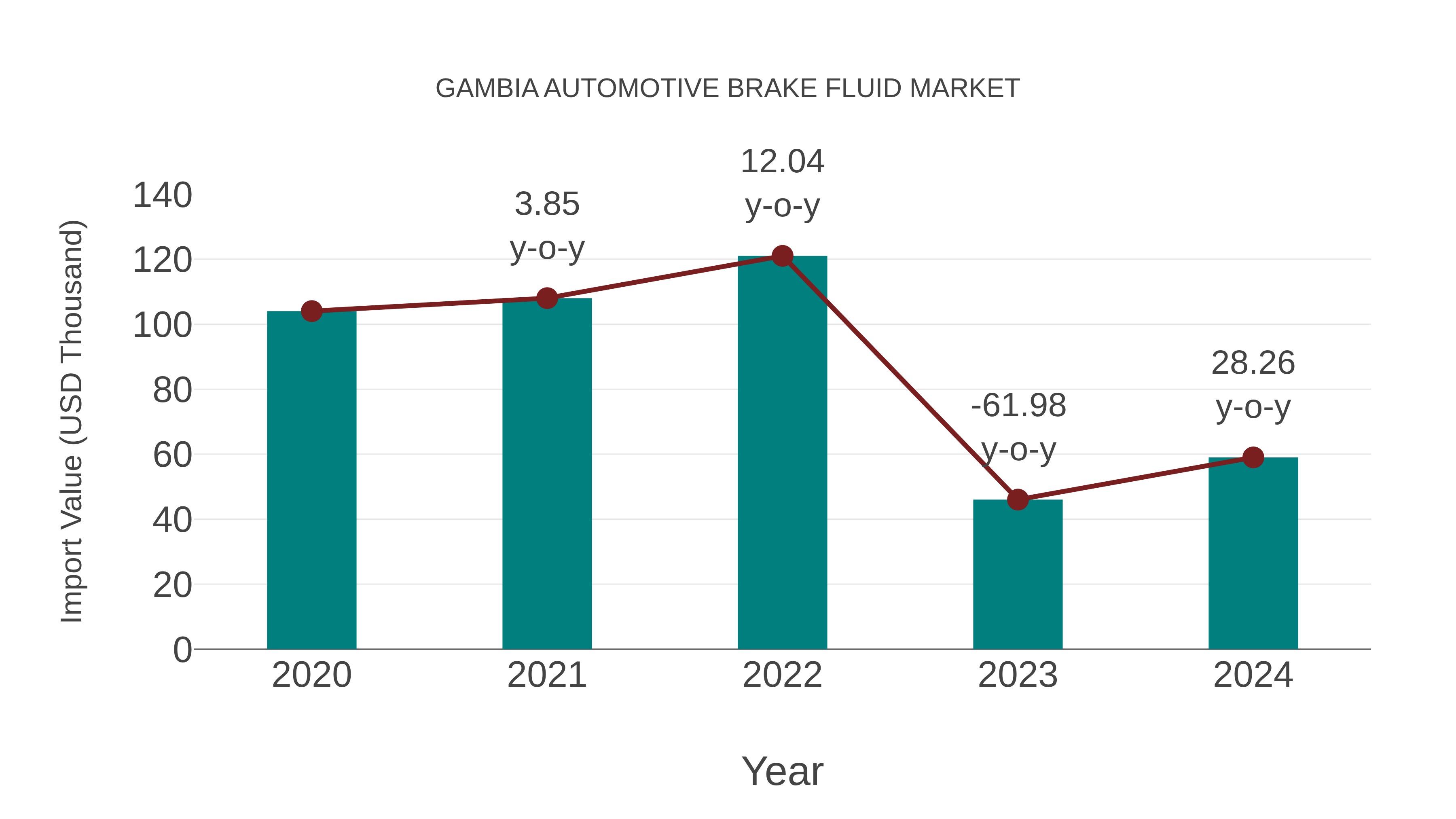 Gambia Automotive Brake Fluid Market: Import Trend Analysis