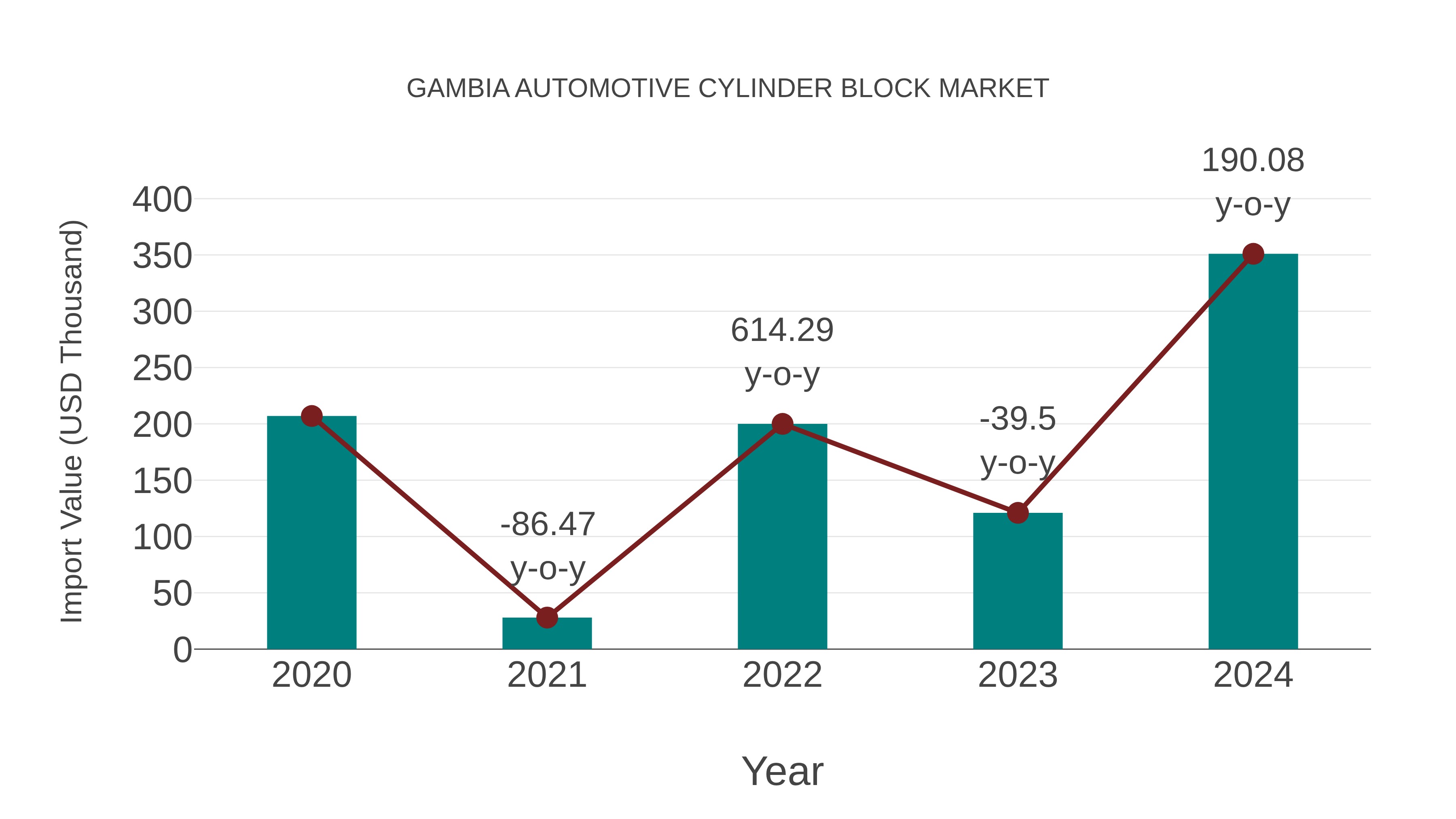  Gambia Automotive Cylinder Block Market: Import Trend Analysis
