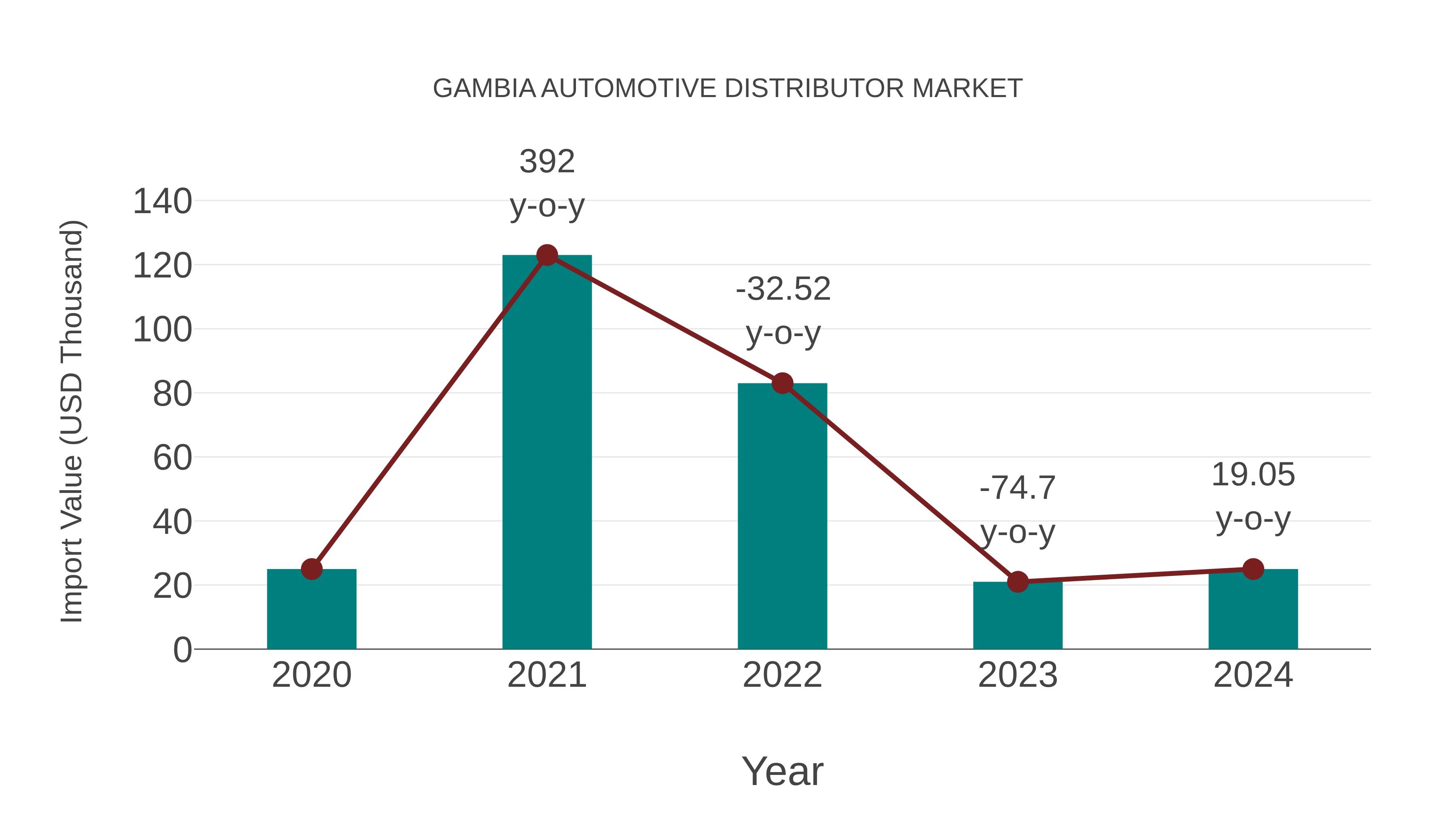  Gambia Automotive Distributor Market: Import Trend Analysis
