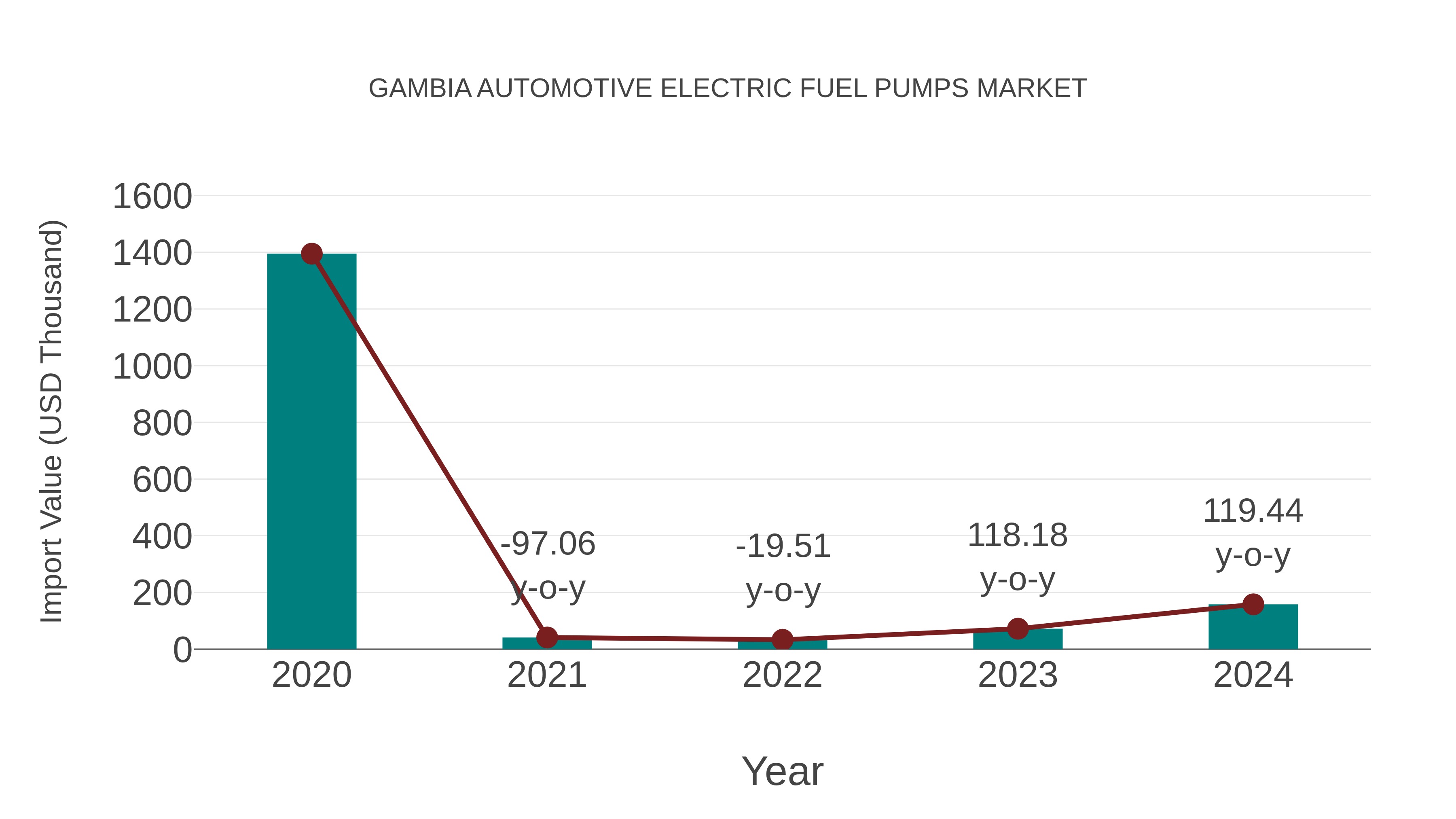 Gambia Automotive Electric Fuel Pumps Market: Import Trend Analysis