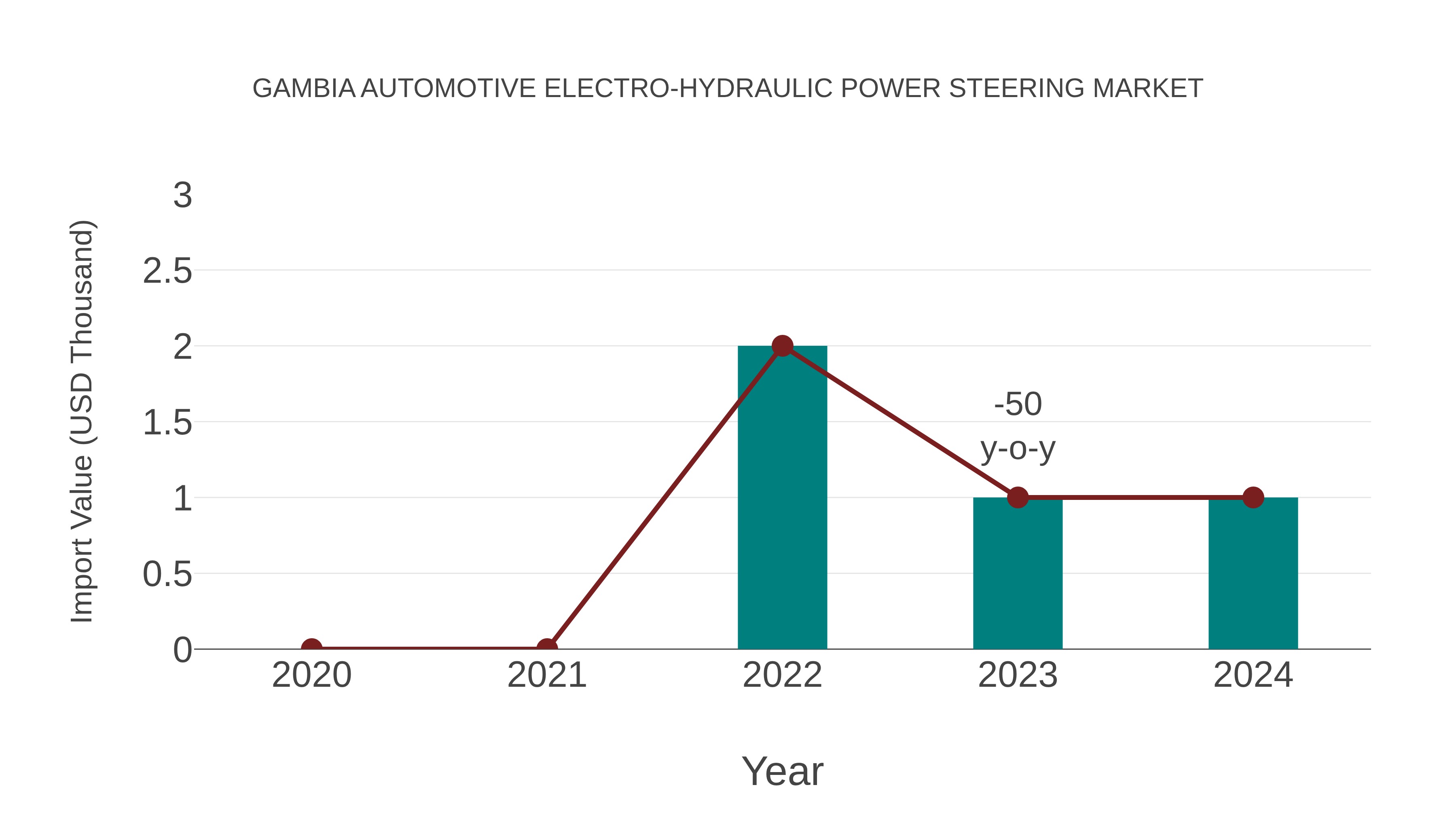 Gambia Automotive Electro-hydraulic Power Steering Market: Import Trend Analysis