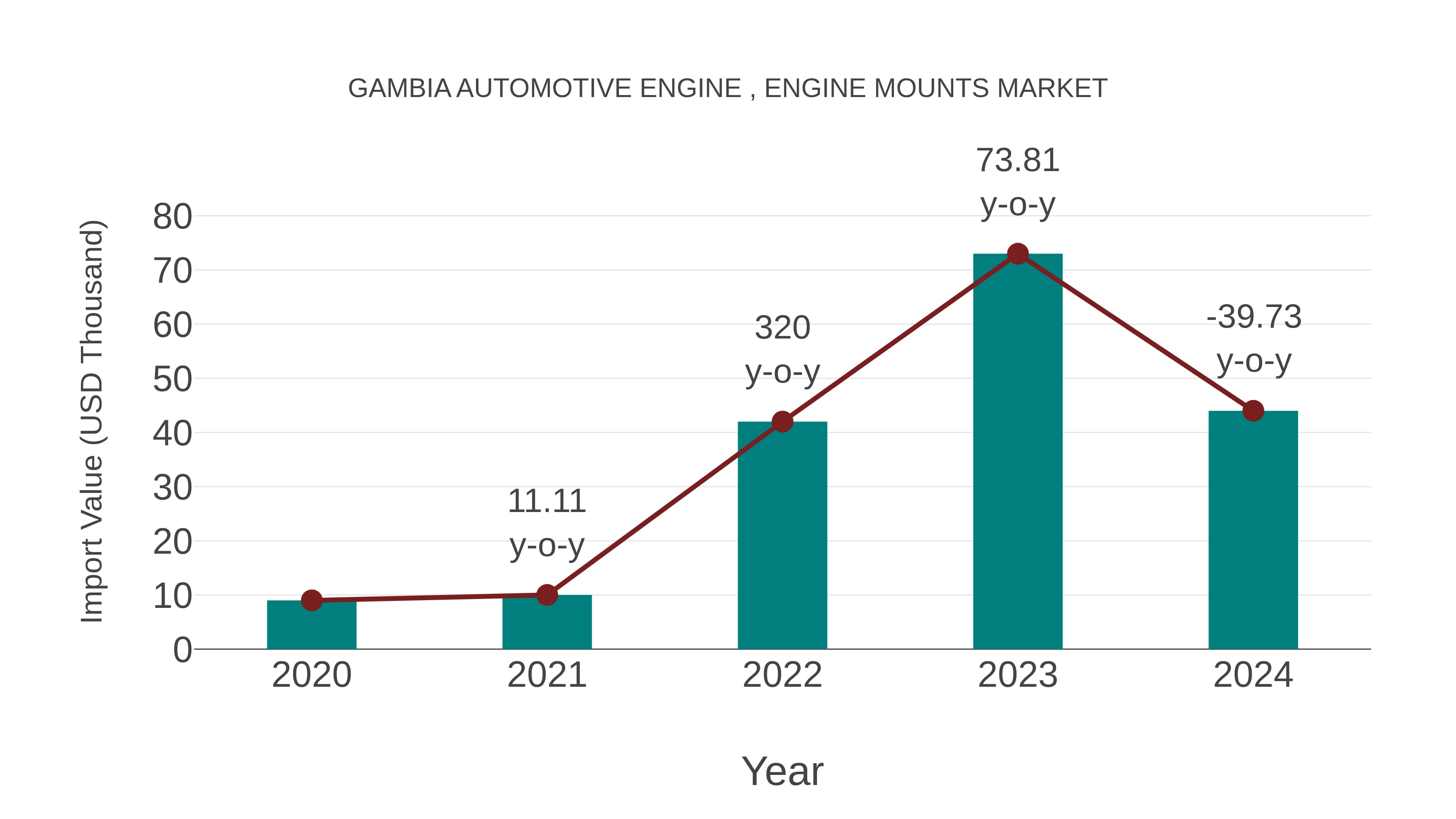  Gambia Automotive Engine , Engine Mounts Market: Import Trend Analysis