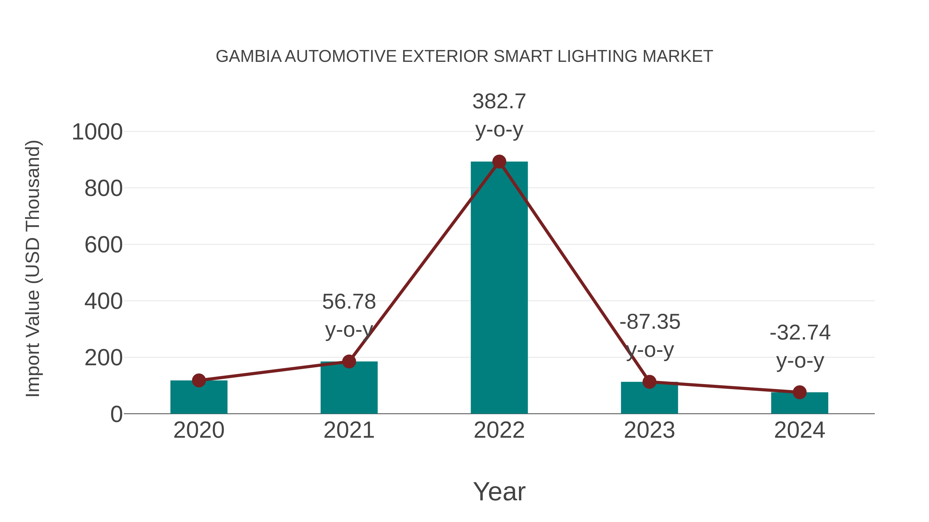 Gambia Automotive Exterior Smart Lighting Market: Import Trend Analysis
