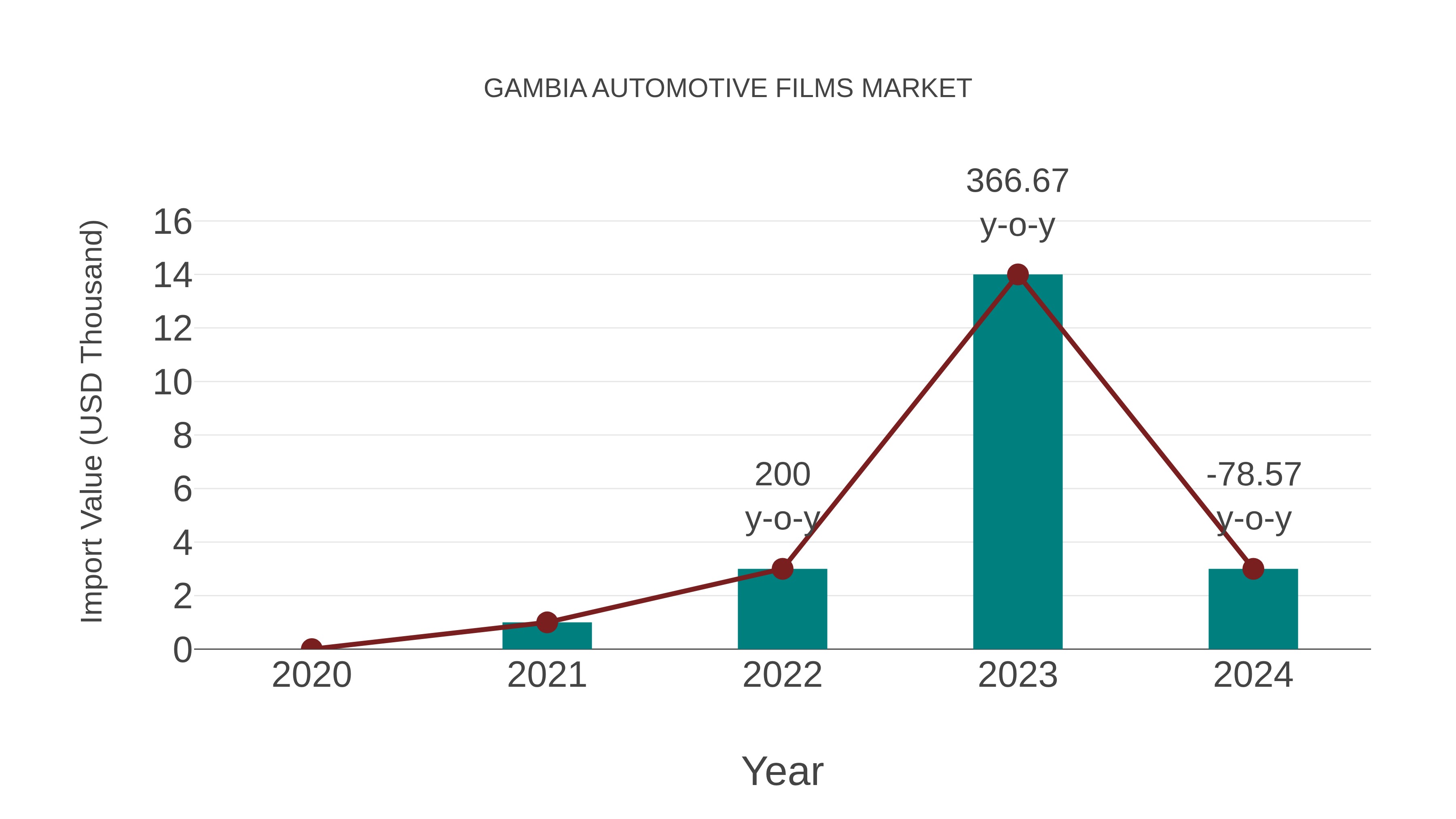 Gambia Automotive Films Market: Import Trend Analysis
