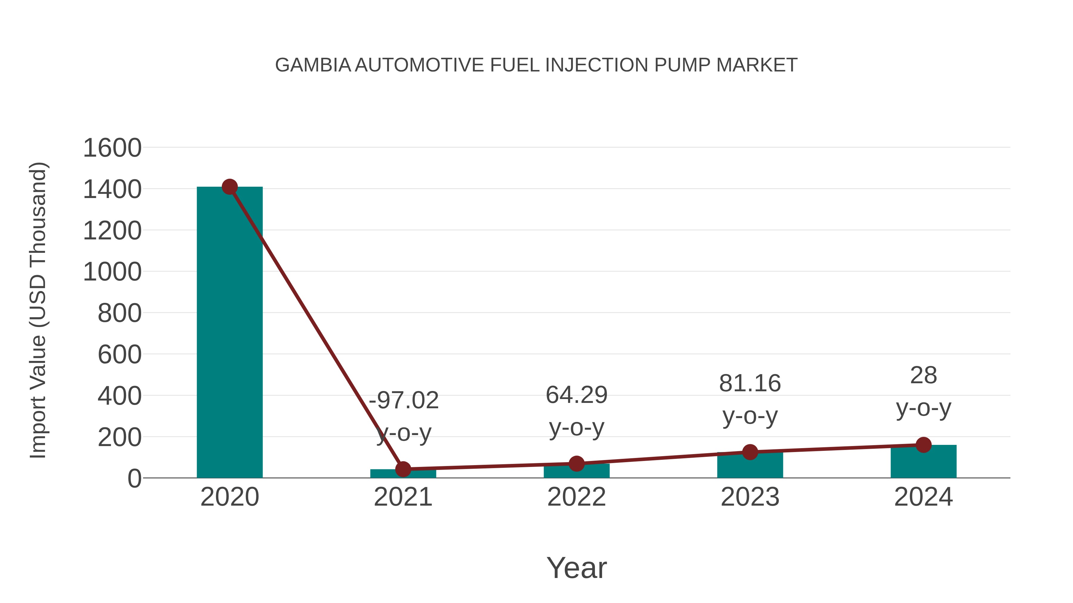 Gambia Automotive Fuel Injection Pump Market: Import Trend Analysis