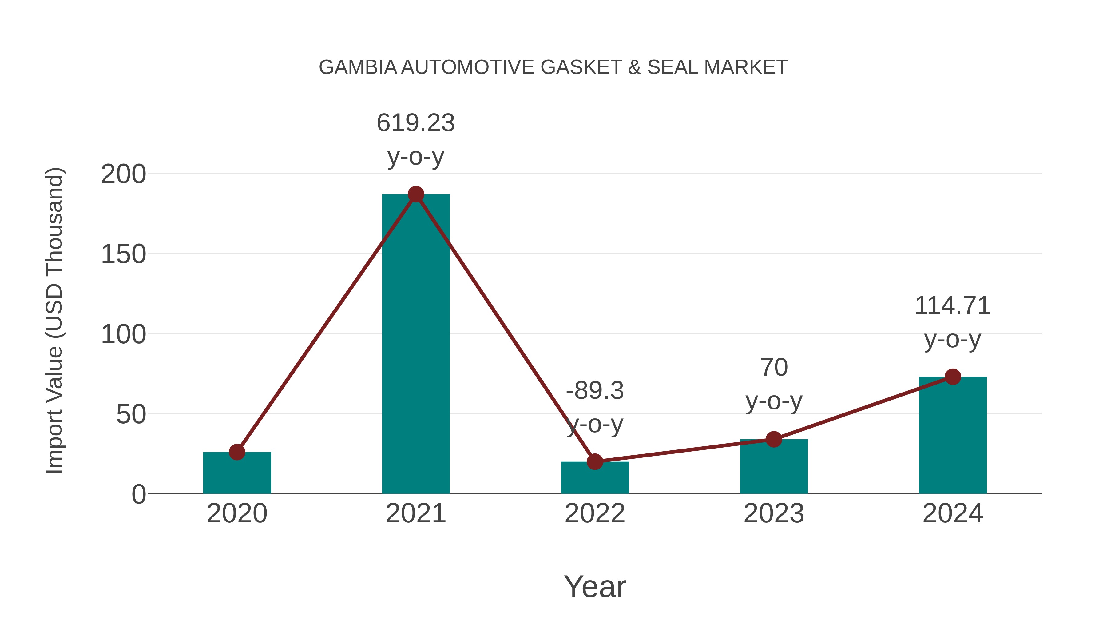 Gambia Automotive Gasket & Seal Market: Import Trend Analysis