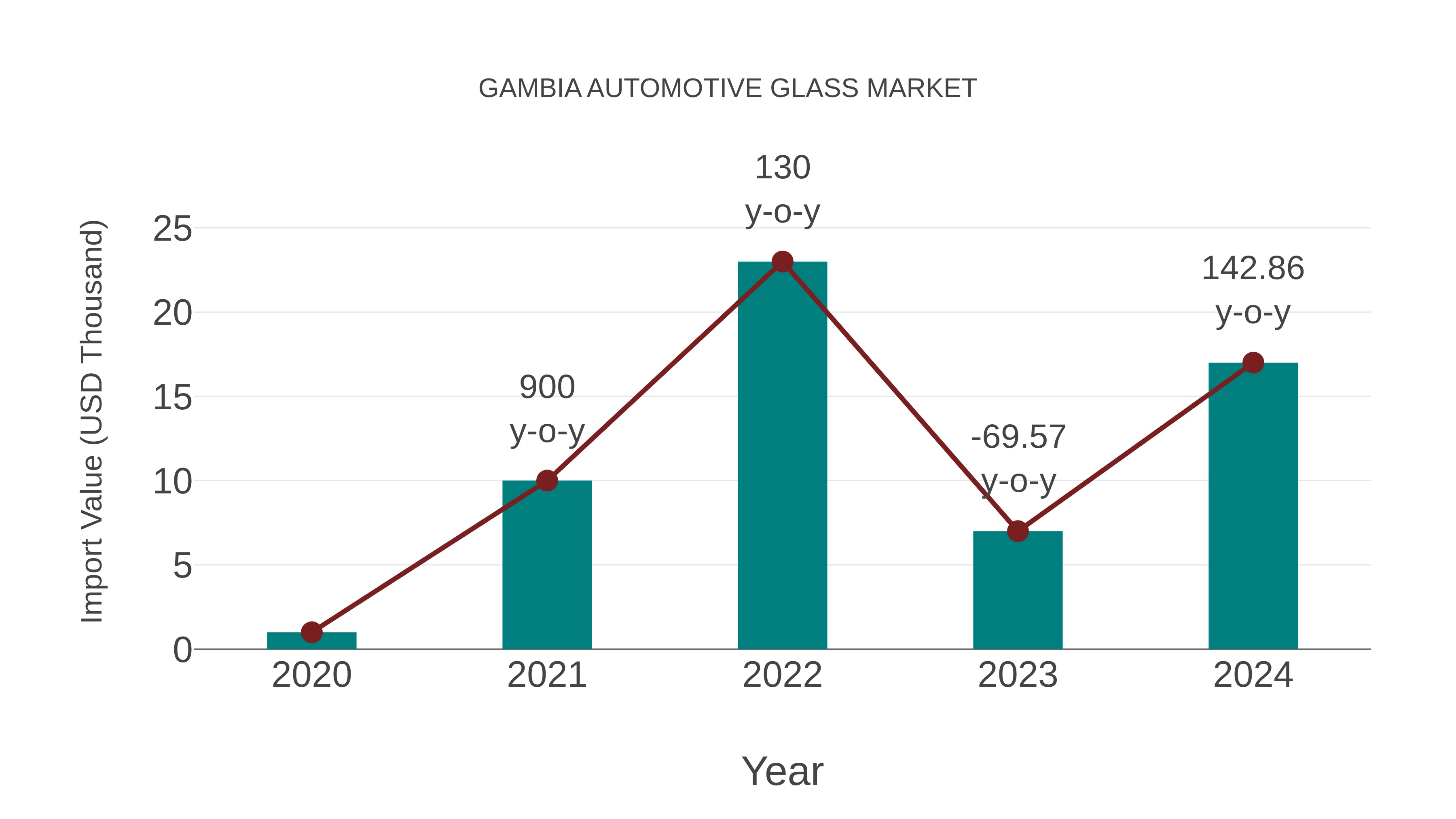  Gambia Automotive Glass Market: Import Trend Analysis