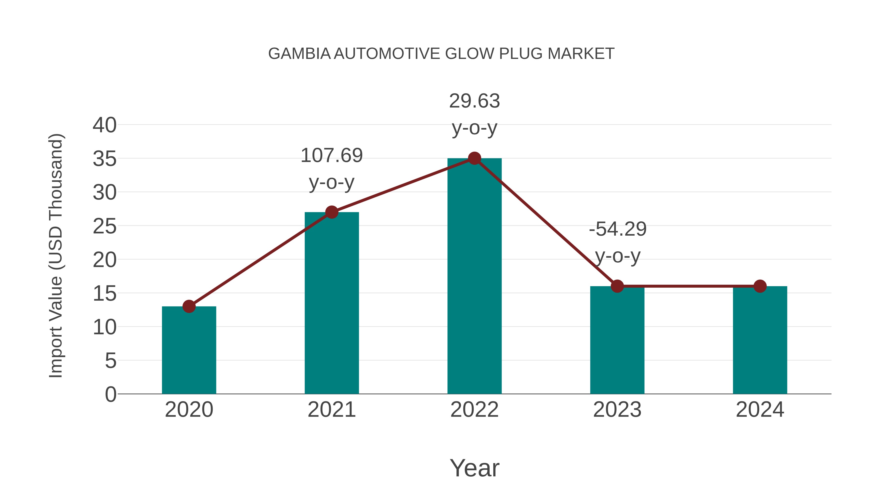  Gambia Automotive Glow Plug Market: Import Trend Analysis
