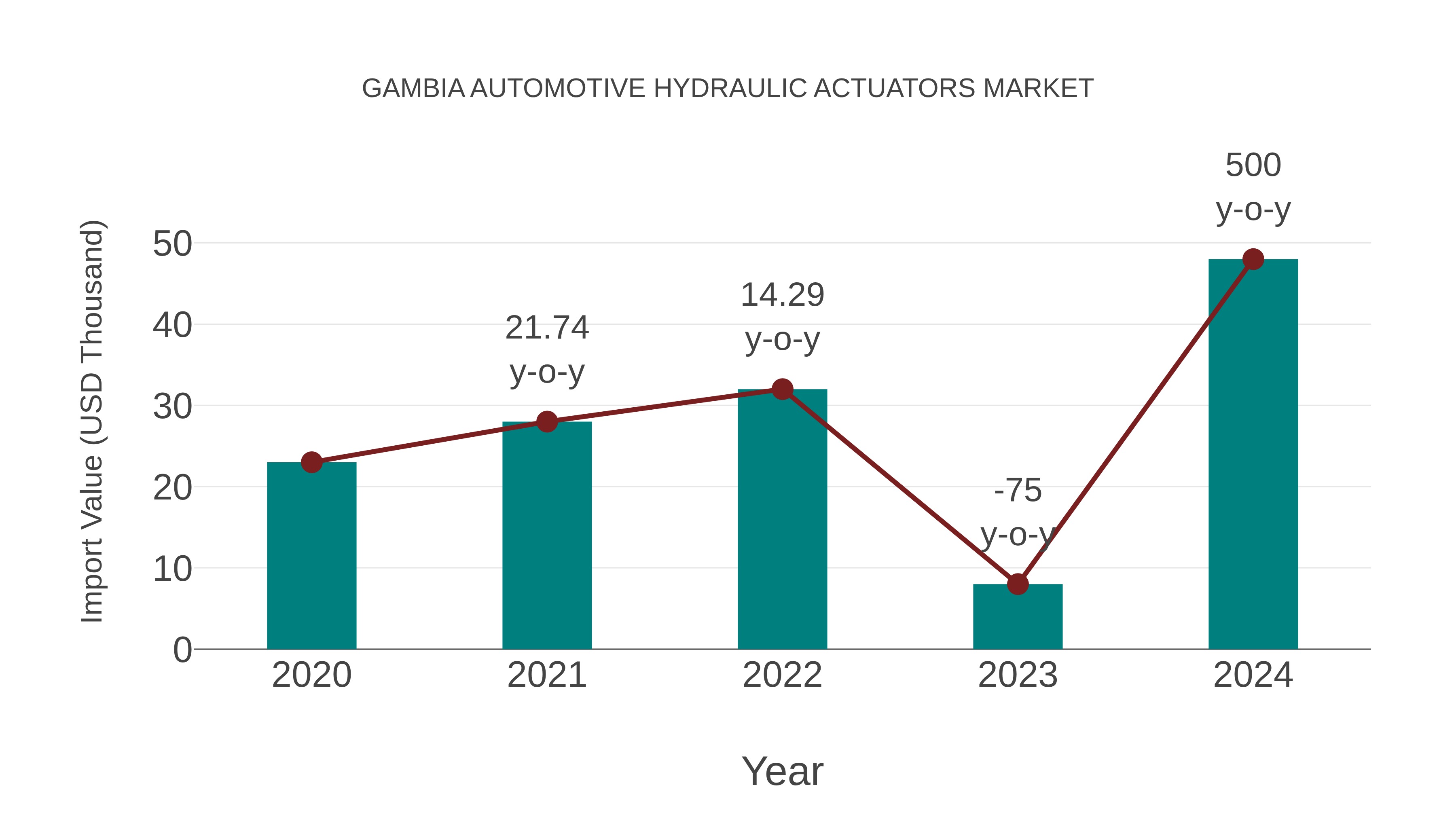  Gambia Automotive Hydraulic Actuators Market: Import Trend Analysis