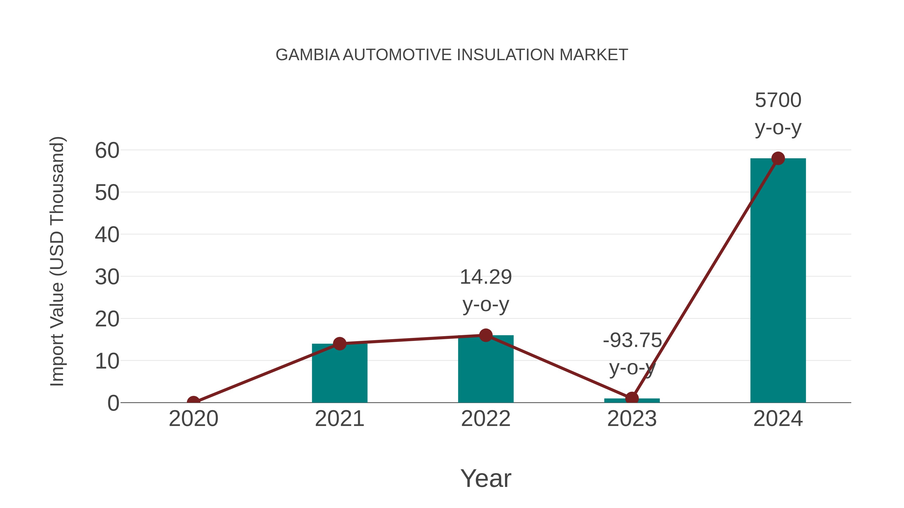 Gambia Automotive Insulation Market: Import Trend Analysis