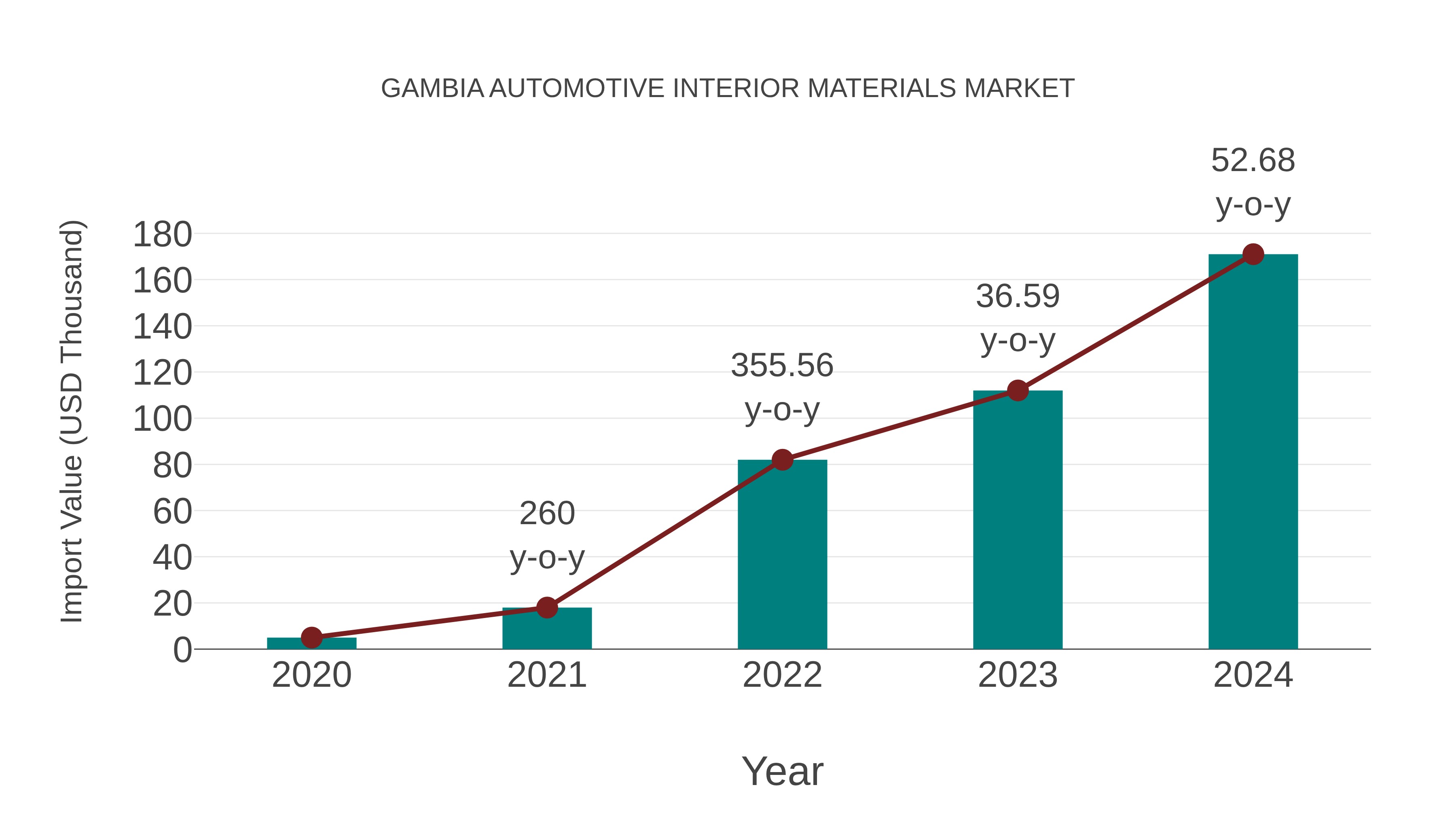  Gambia Automotive Interior Materials Market: Import Trend Analysis