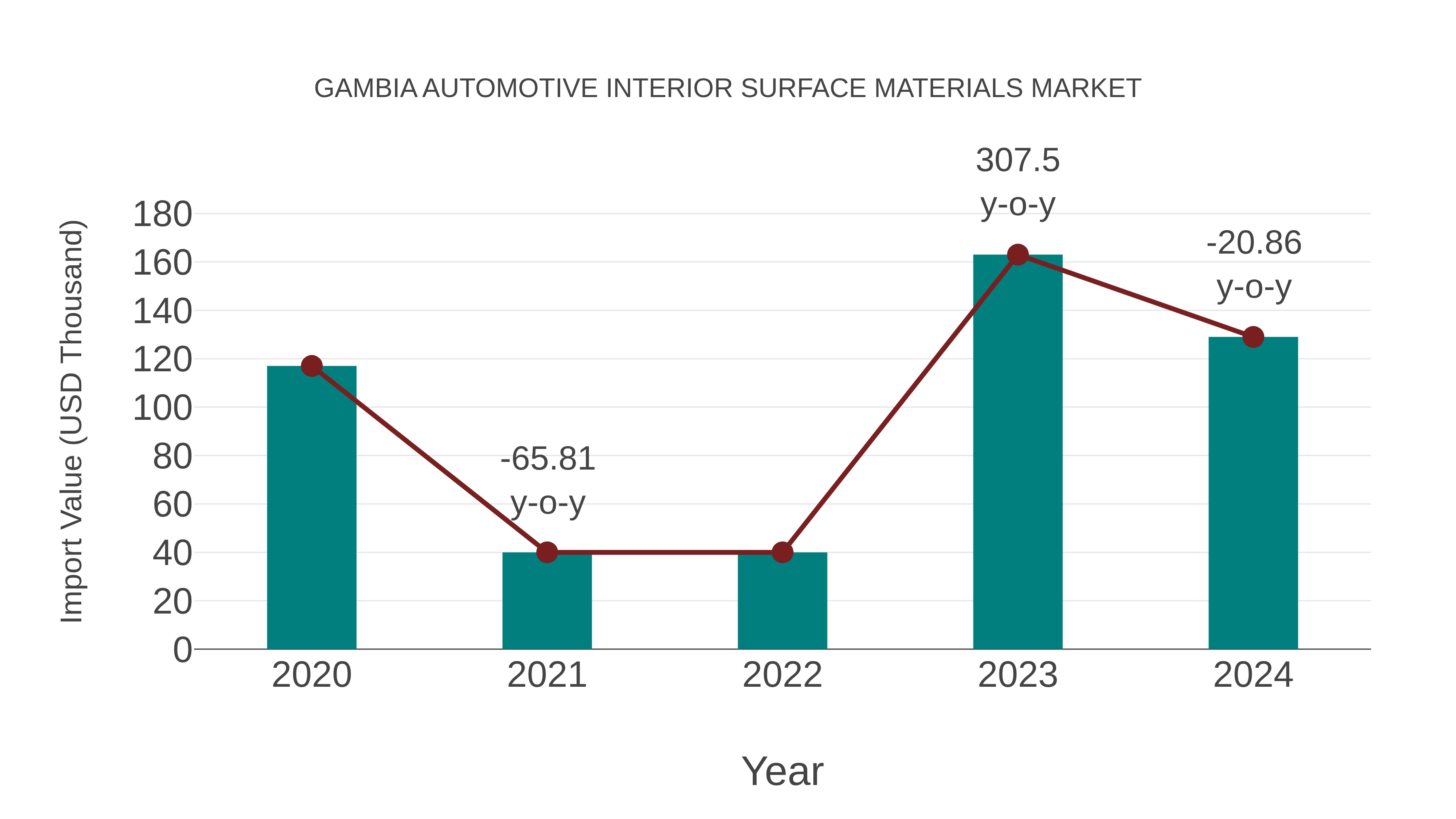 Gambia Automotive Interior Surface Materials Market: Import Trend Analysis