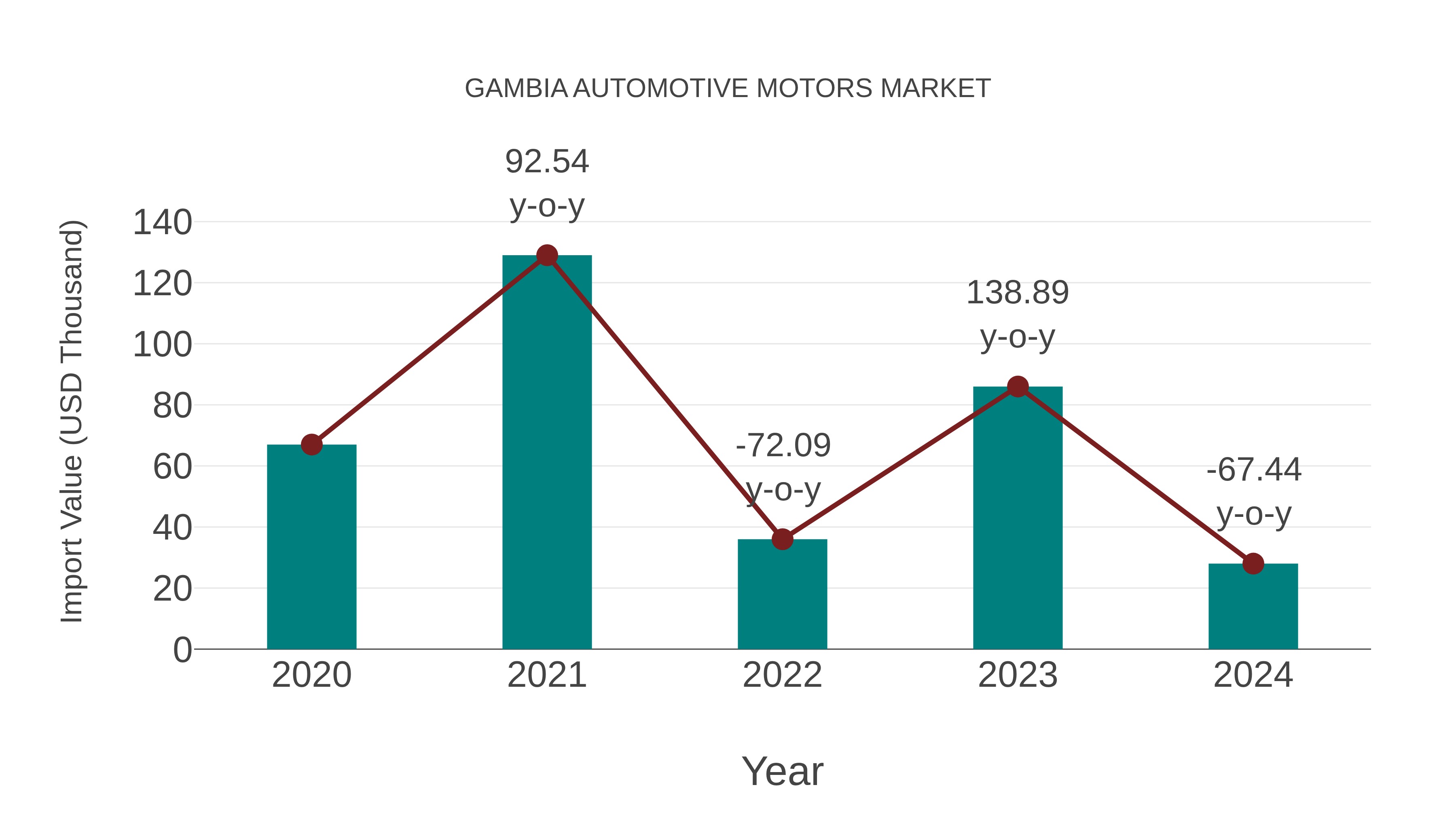 Gambia Automotive Motors Market: Import Trend Analysis