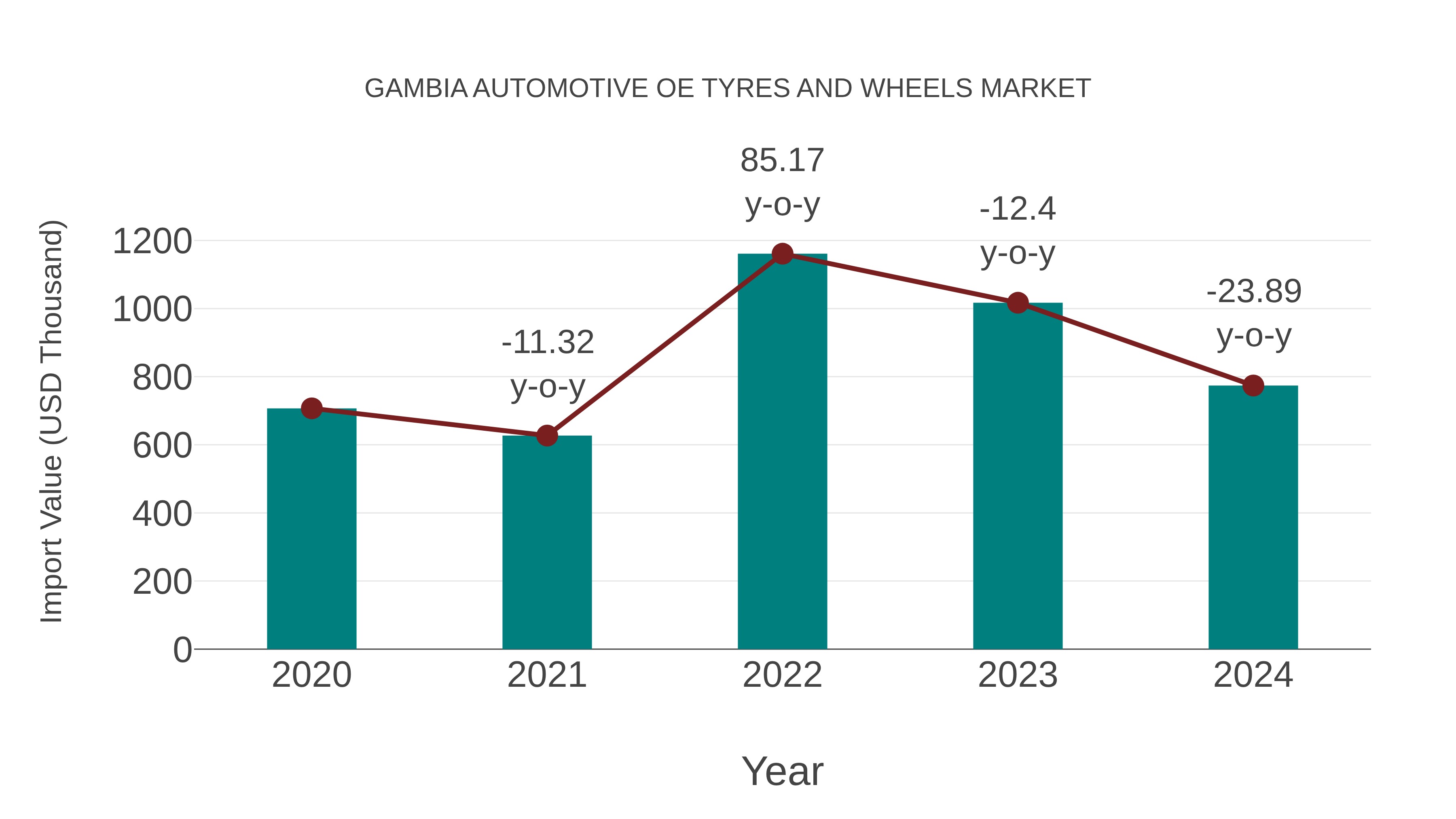 Gambia Automotive Oe Tyres and Wheels Market: Import Trend Analysis