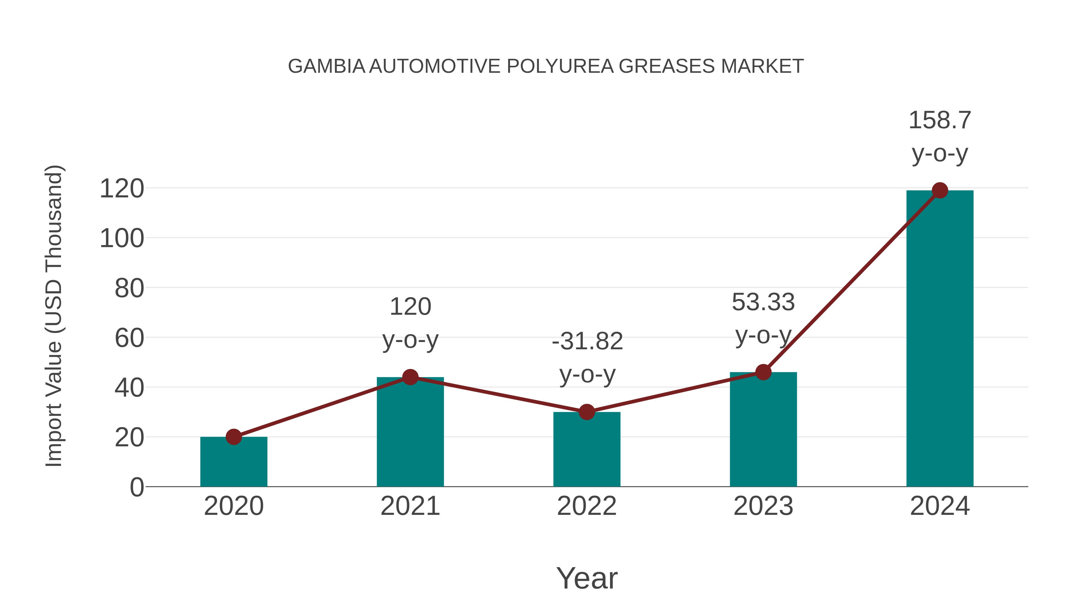  Gambia Automotive Polyurea Greases Market: Import Trend Analysis