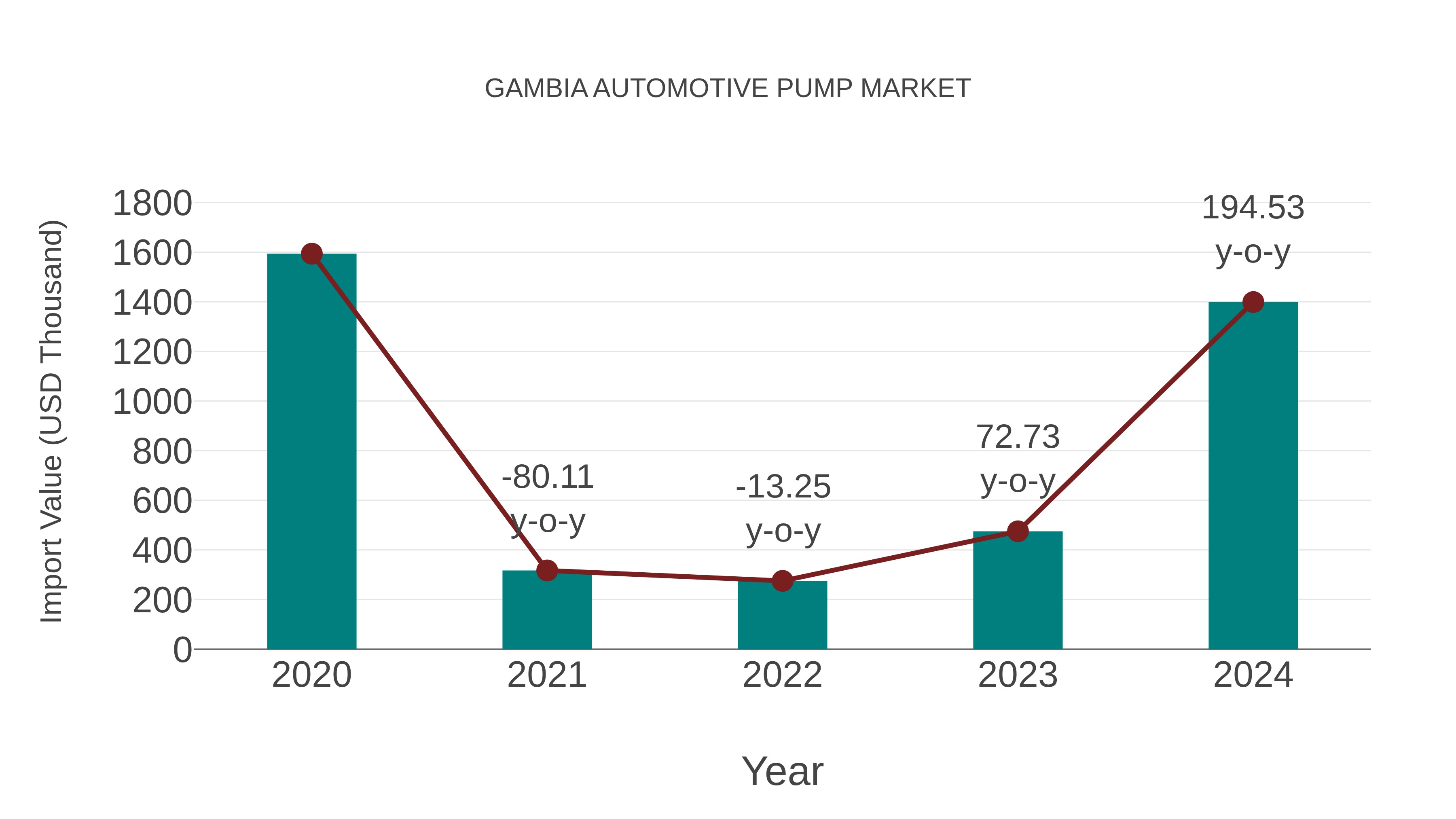  Gambia Automotive Pump Market: Import Trend Analysis
