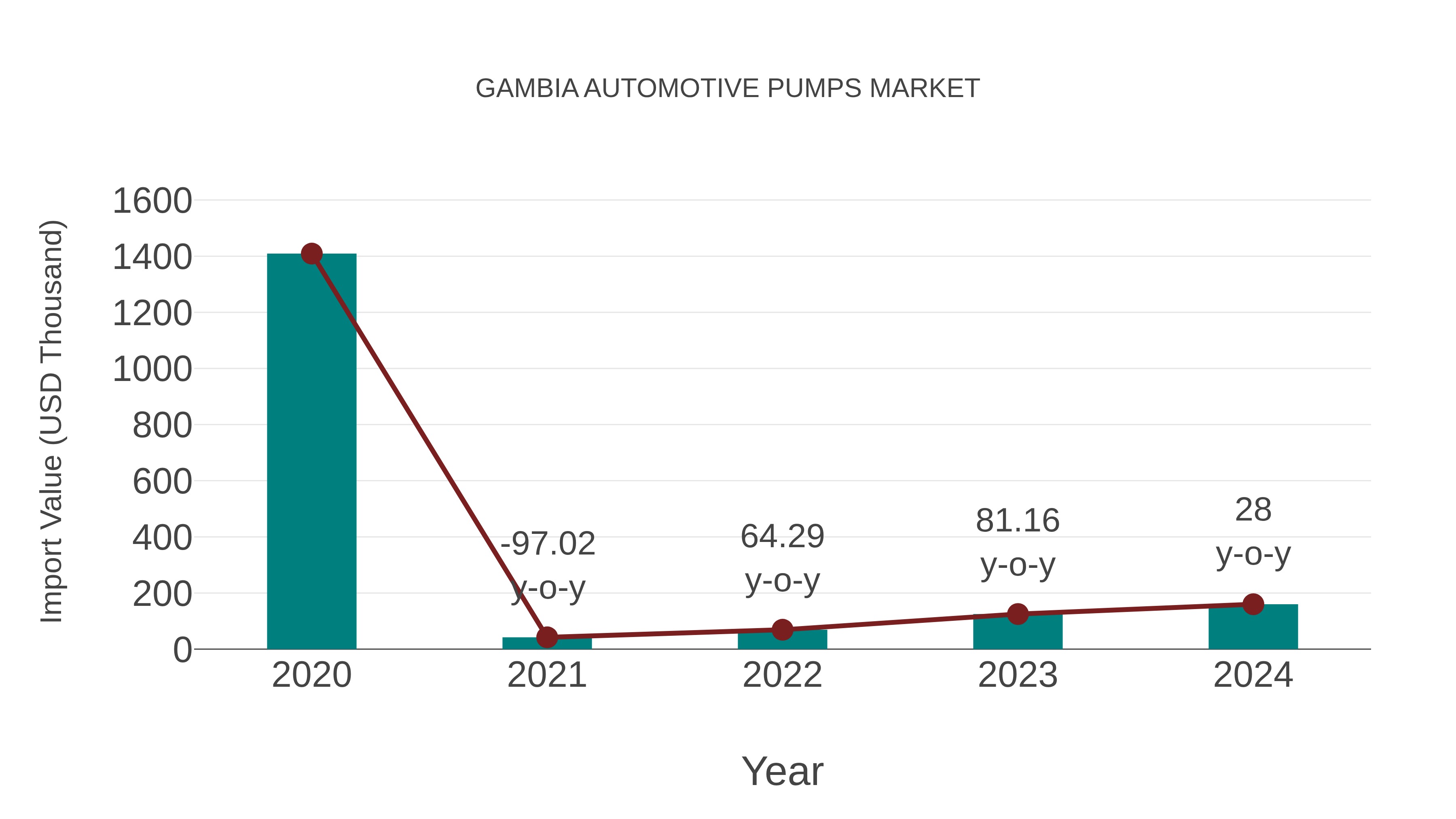 Gambia Automotive Pumps Market: Import Trend Analysis