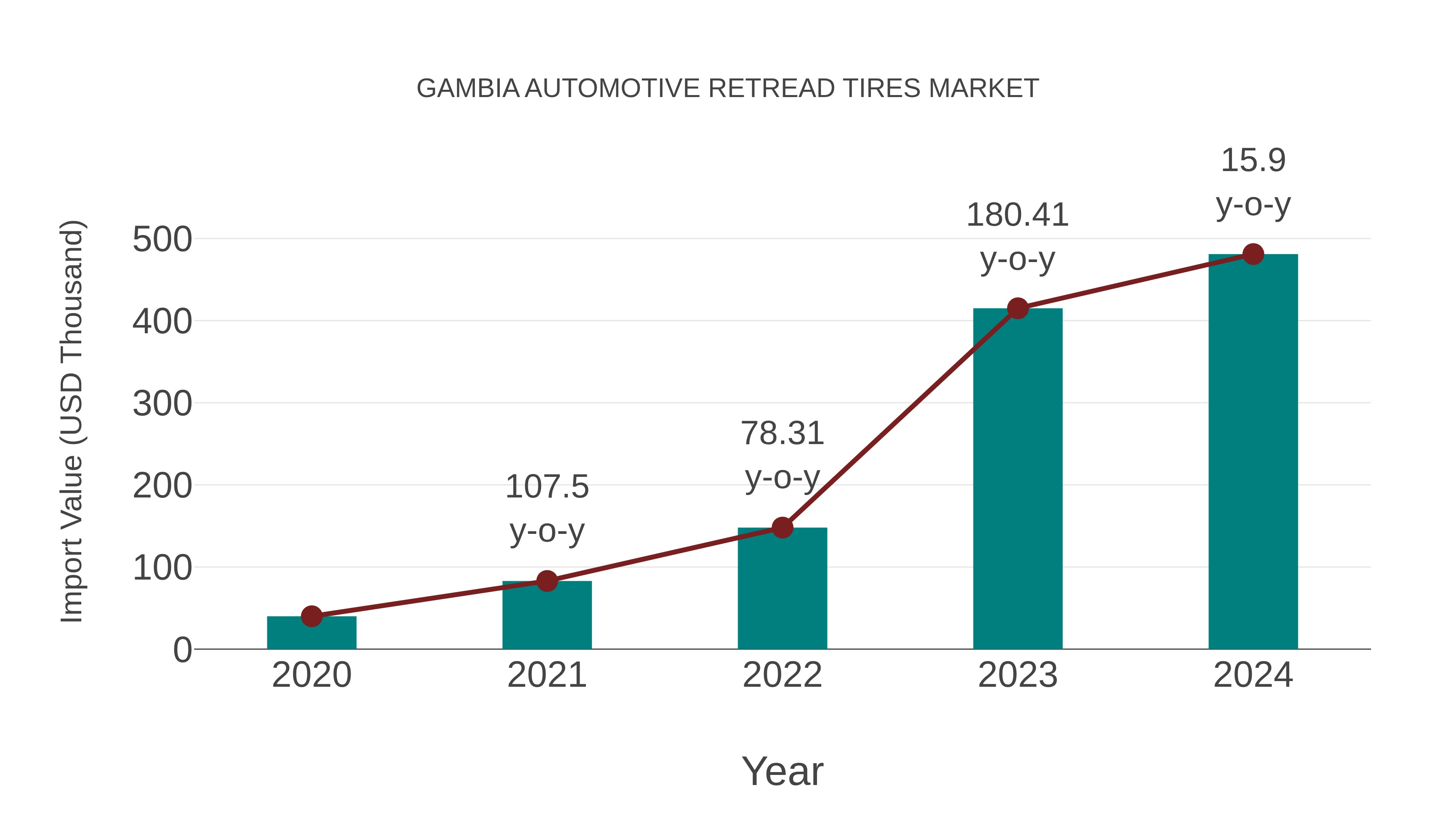 Gambia Automotive Retread Tires Market: Import Trend Analysis