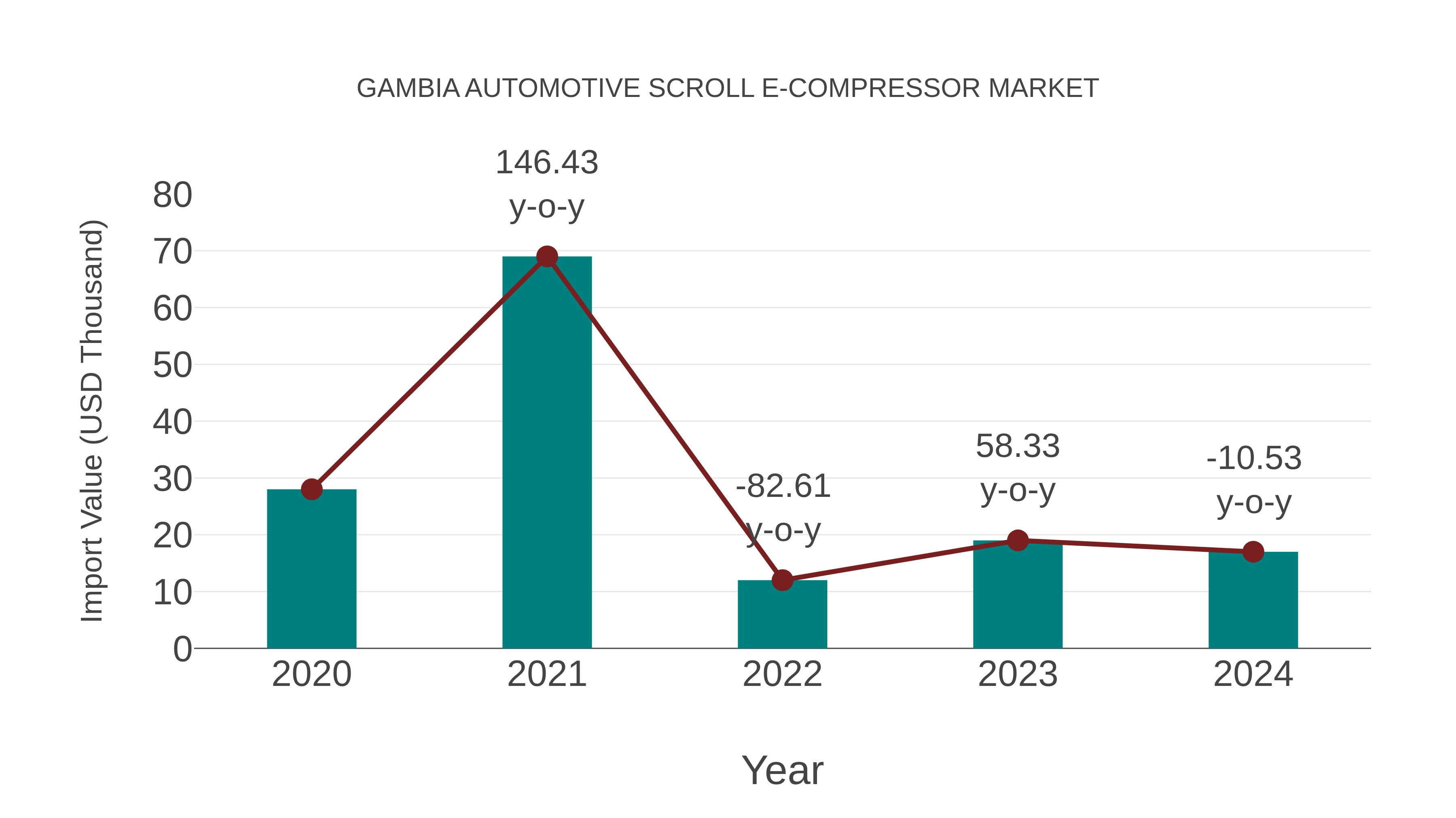  Gambia Automotive Scroll E-compressor Market: Import Trend Analysis