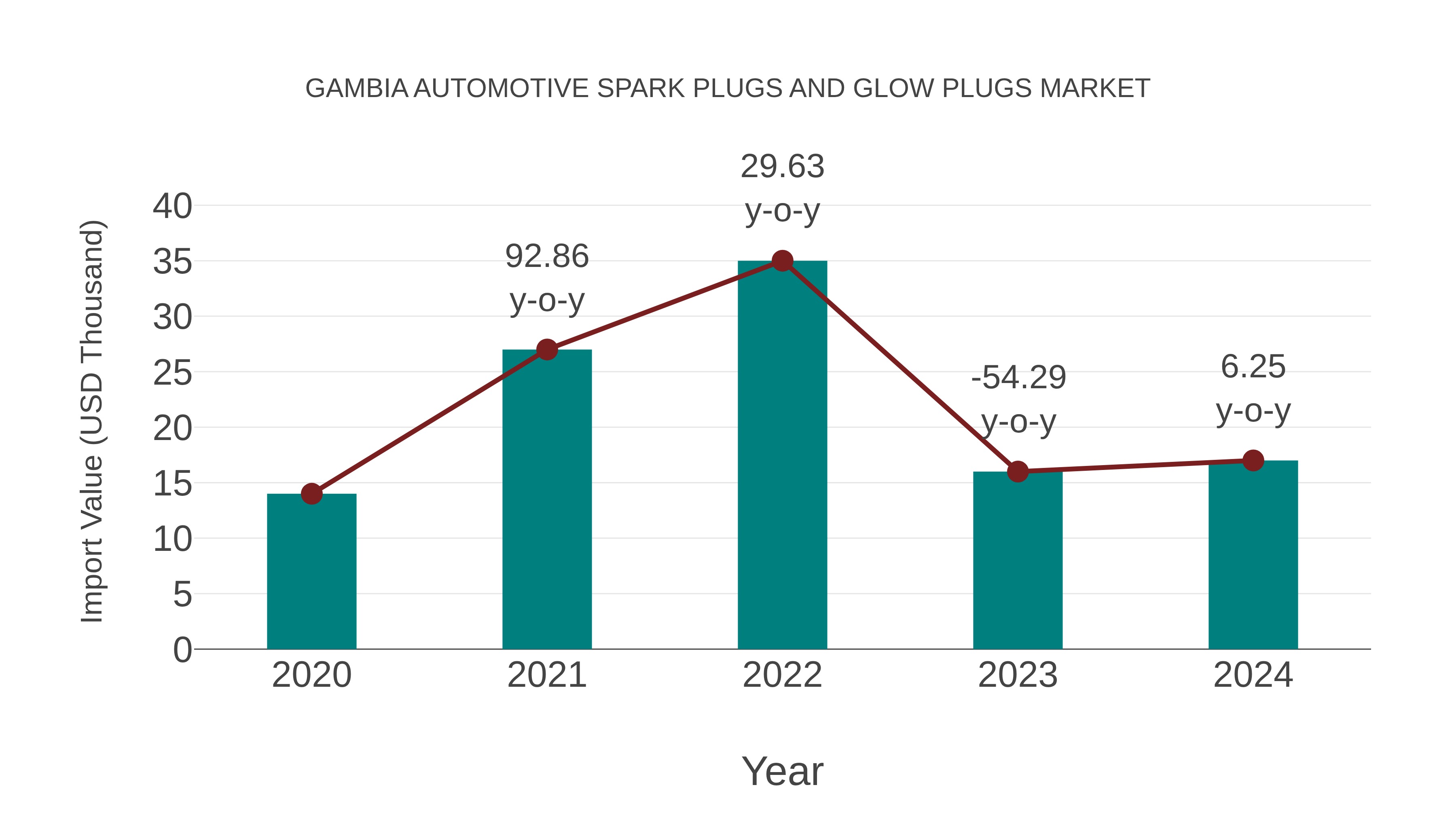  Gambia Automotive Spark Plugs and Glow Plugs Market: Import Trend Analysis