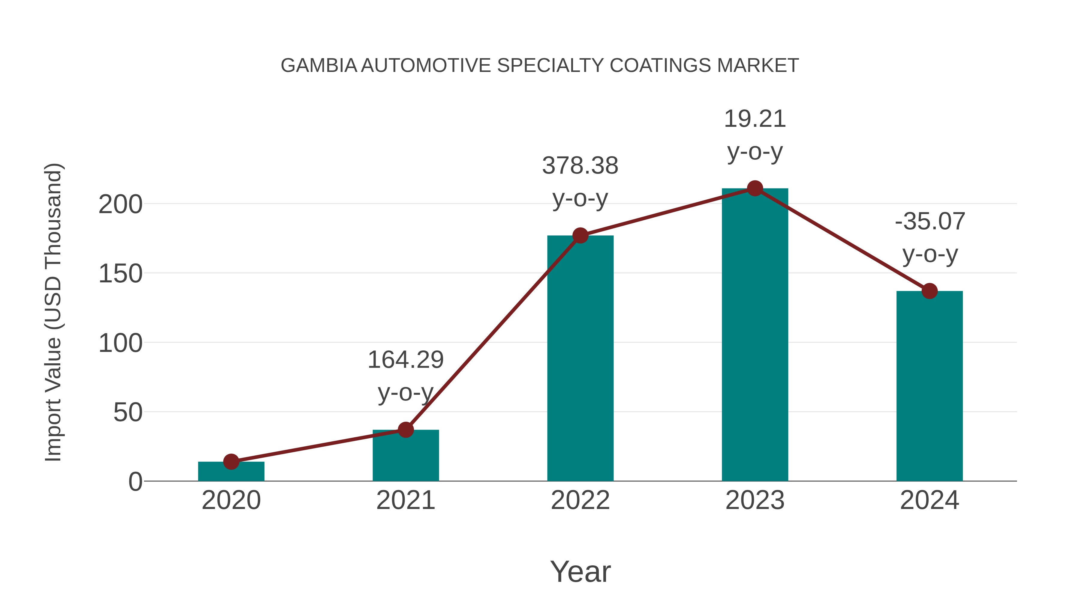  Gambia Automotive Specialty Coatings Market: Import Trend Analysis