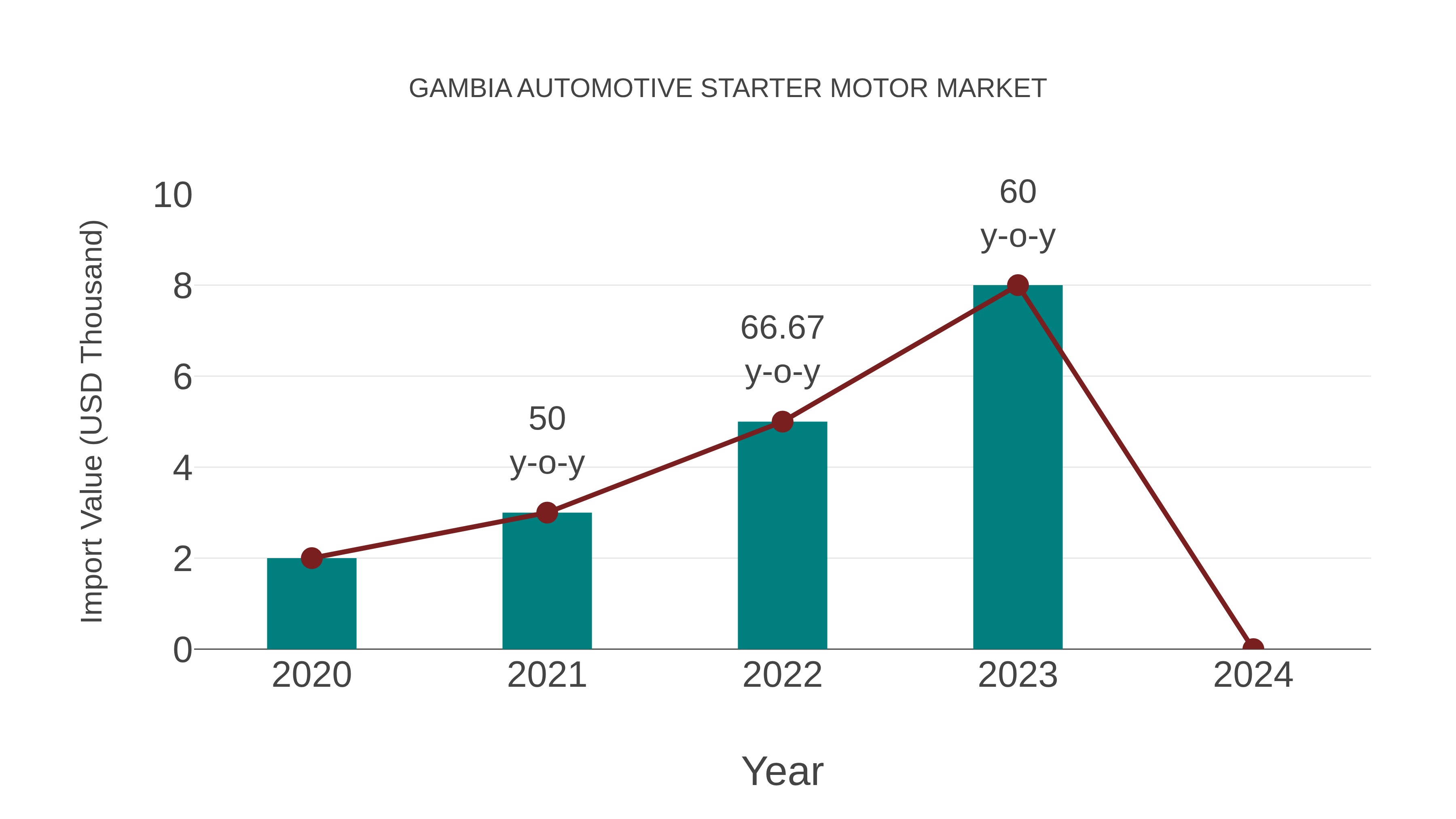  Gambia Automotive Starter Motor Market: Import Trend Analysis