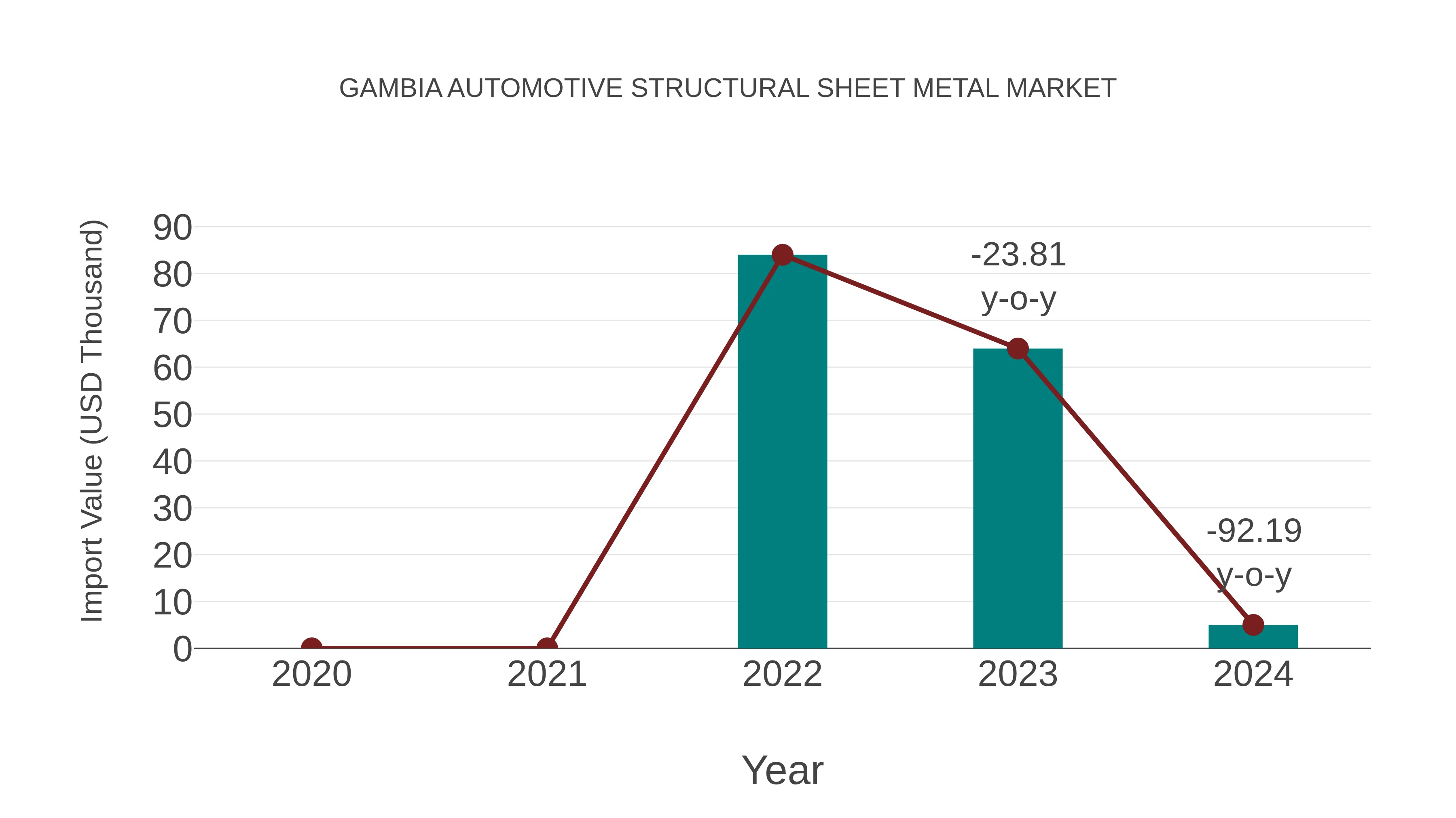  Gambia Automotive Structural Sheet Metal Market: Import Trend Analysis
