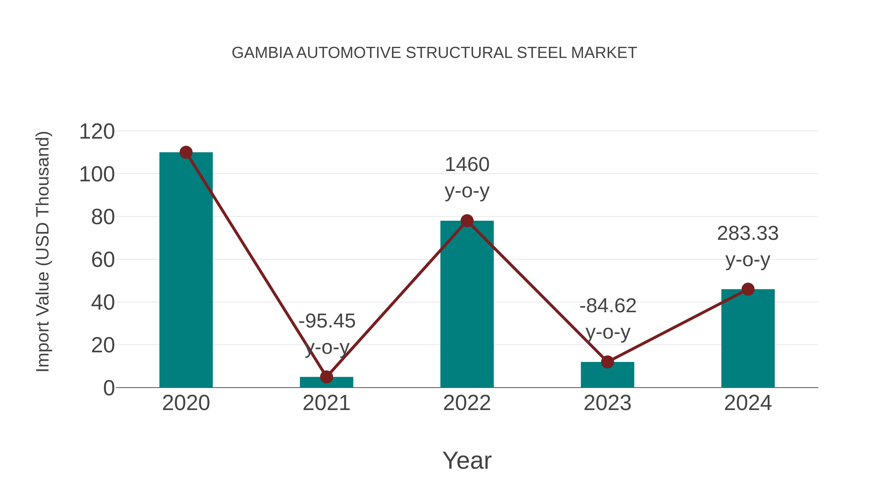  Gambia Automotive Structural Steel Market: Import Trend Analysis